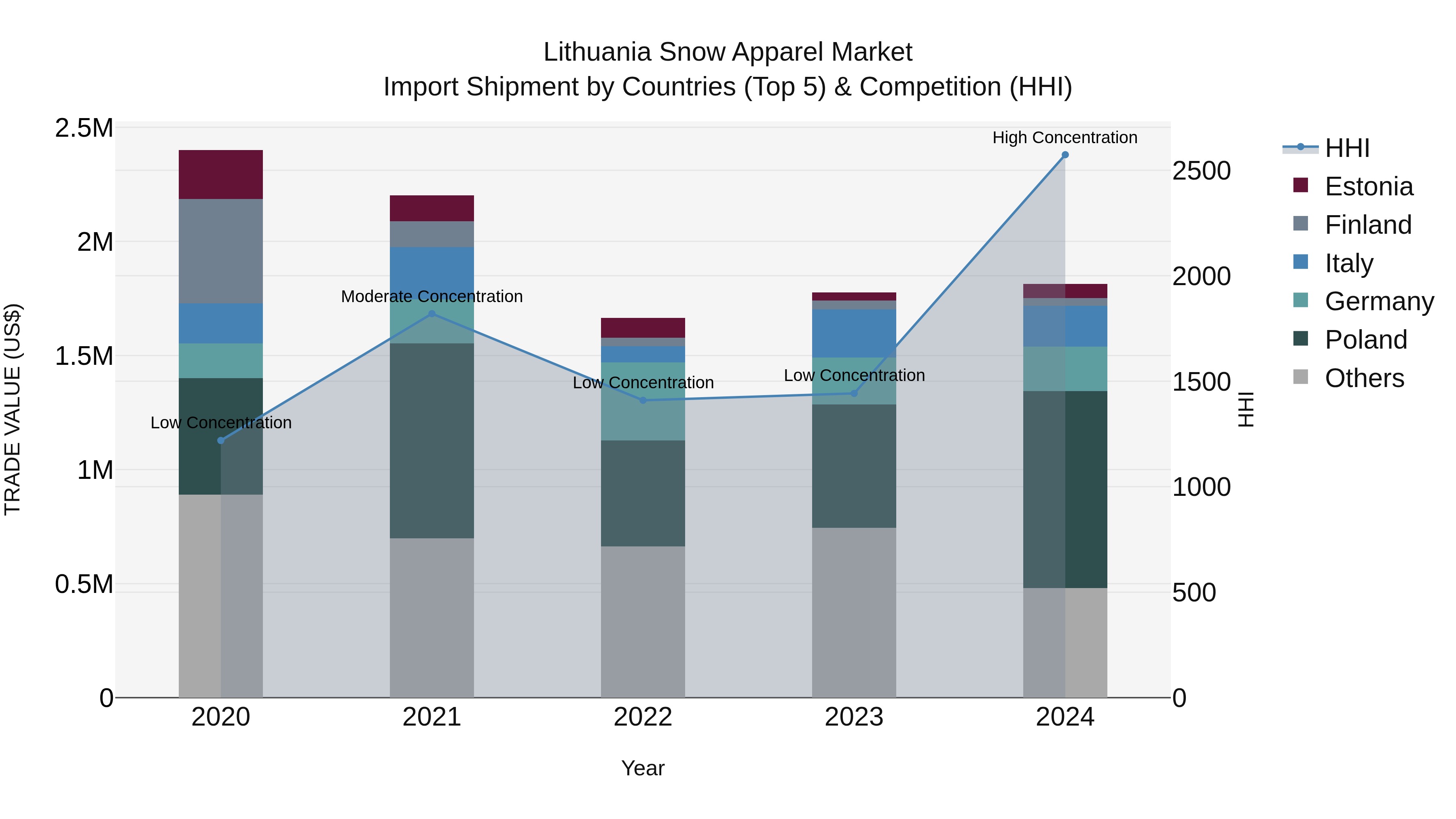 Lithuania Snow Apparel Market Top 5 Importing Countries and Market Competition (HHI) Analysis
