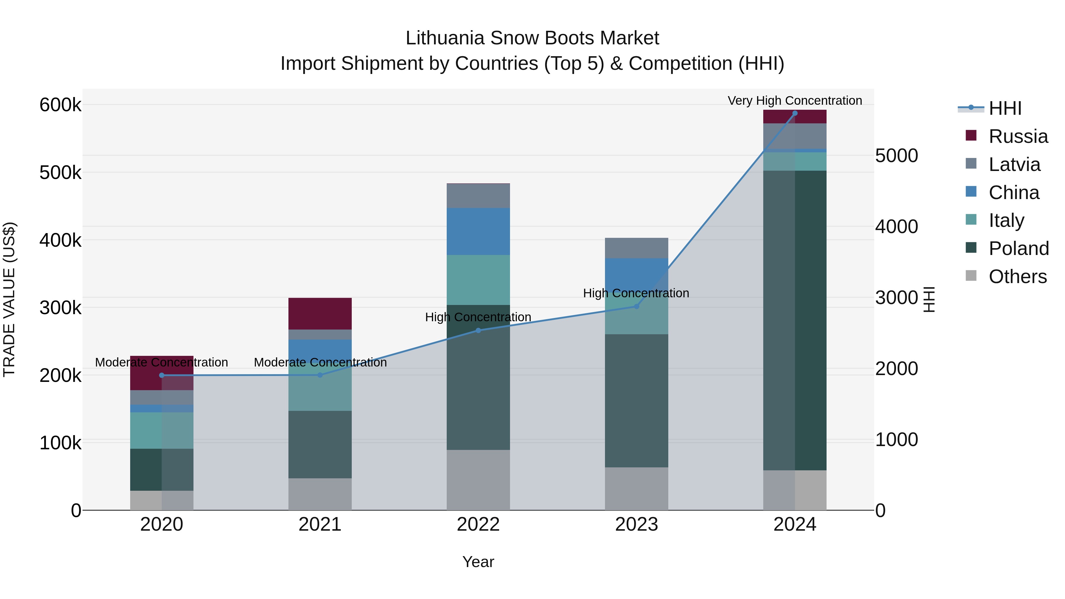 Lithuania Snow Boots Market Top 5 Importing Countries and Market Competition (HHI) Analysis