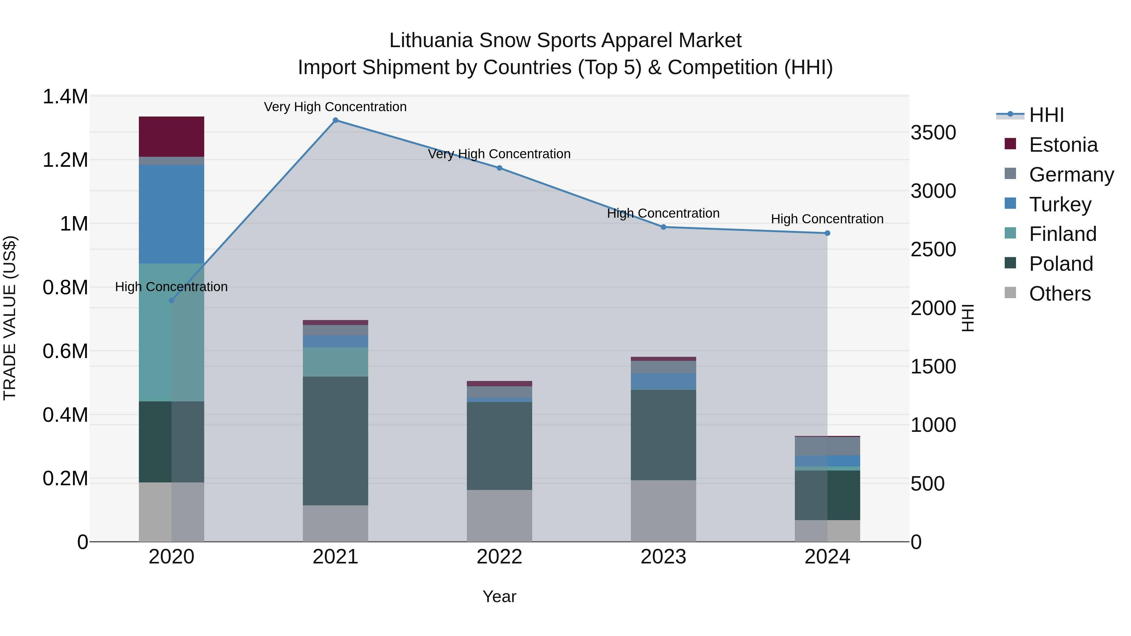 Lithuania Snow Sports Apparel Market Top 5 Importing Countries and Market Competition (HHI) Analysis