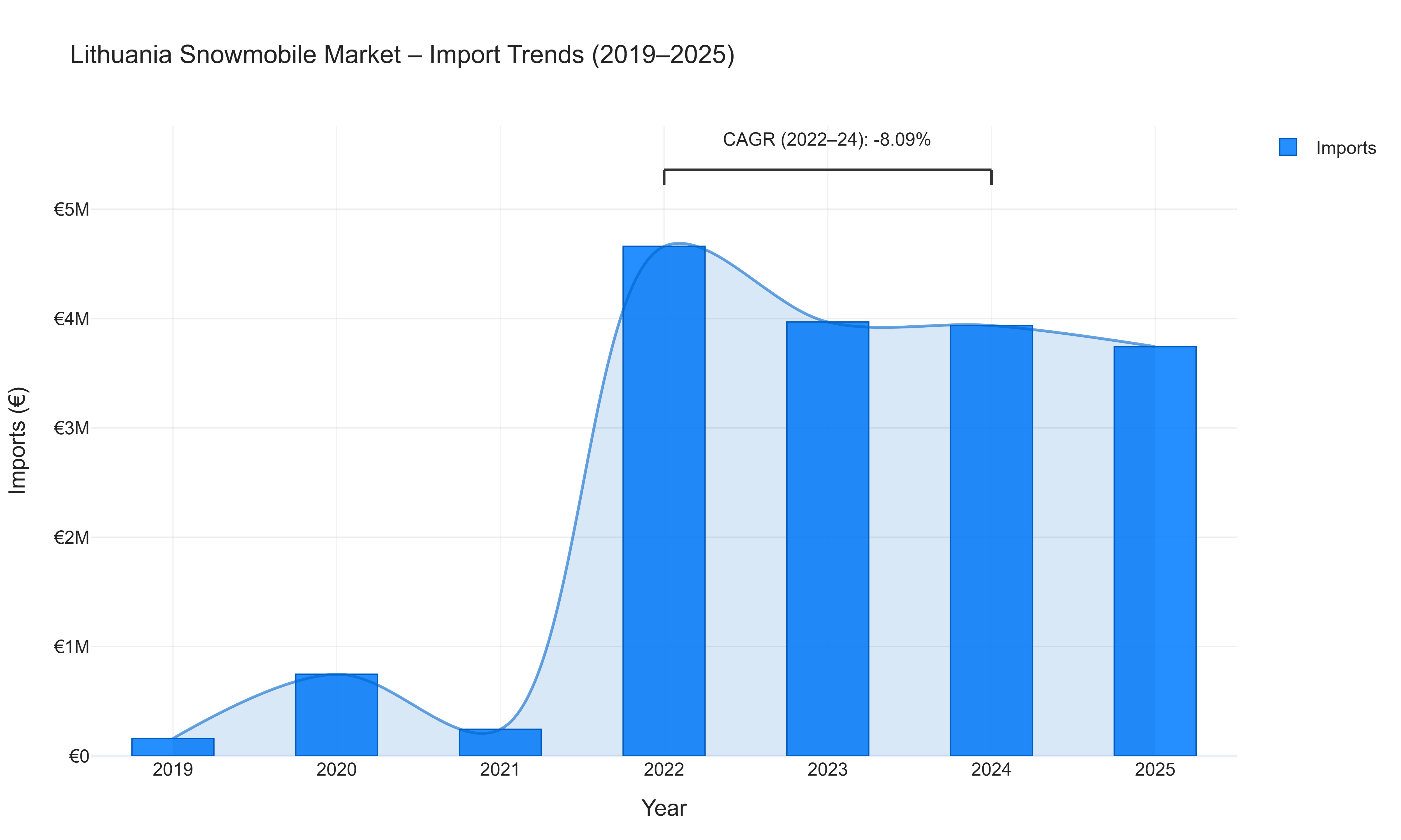 Lithuania Snowmobile Market - Import Trends (2019-2025)