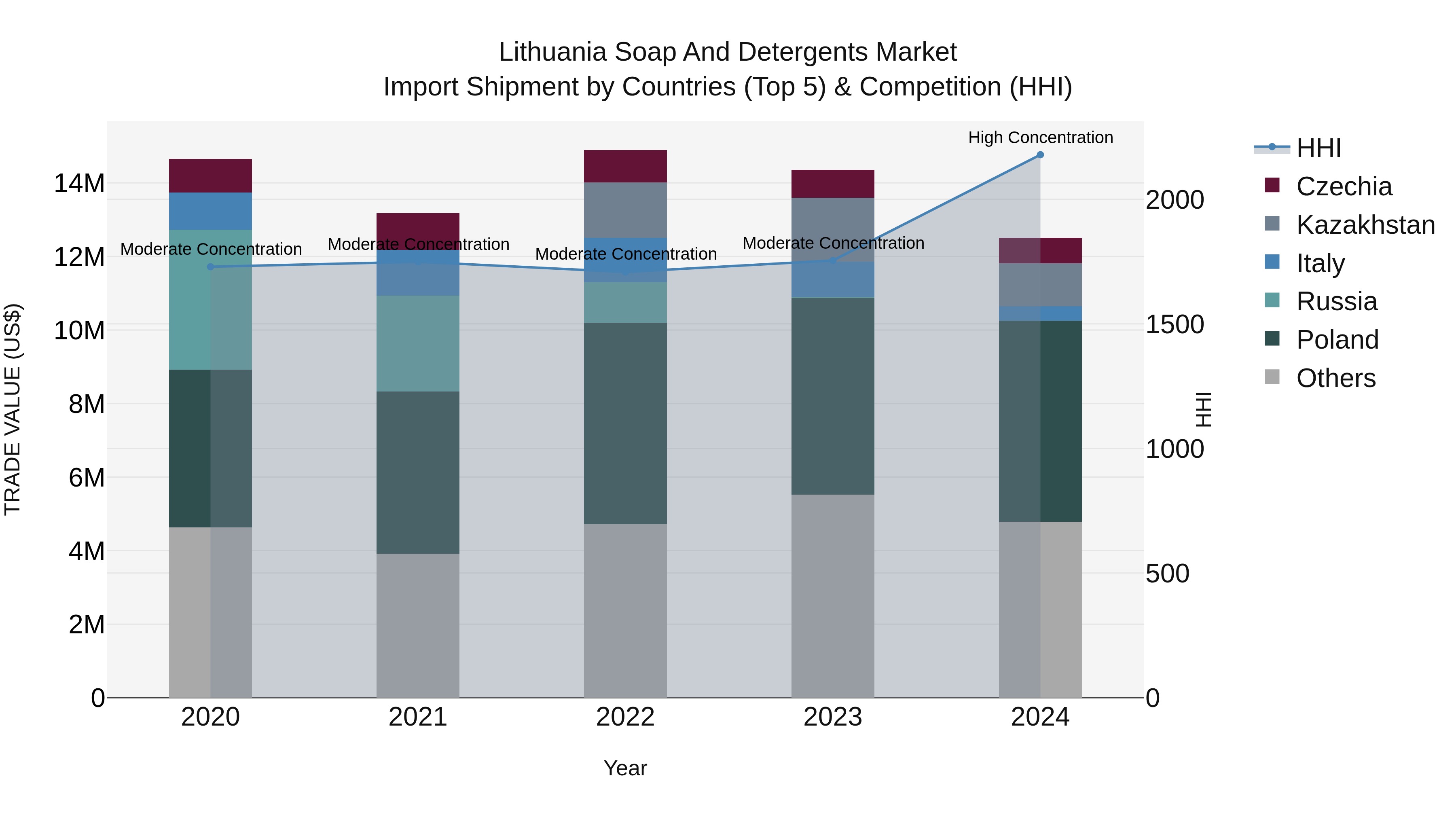 Lithuania Soap and Detergents Market Top 5 Importing Countries and Market Competition (HHI) Analysis