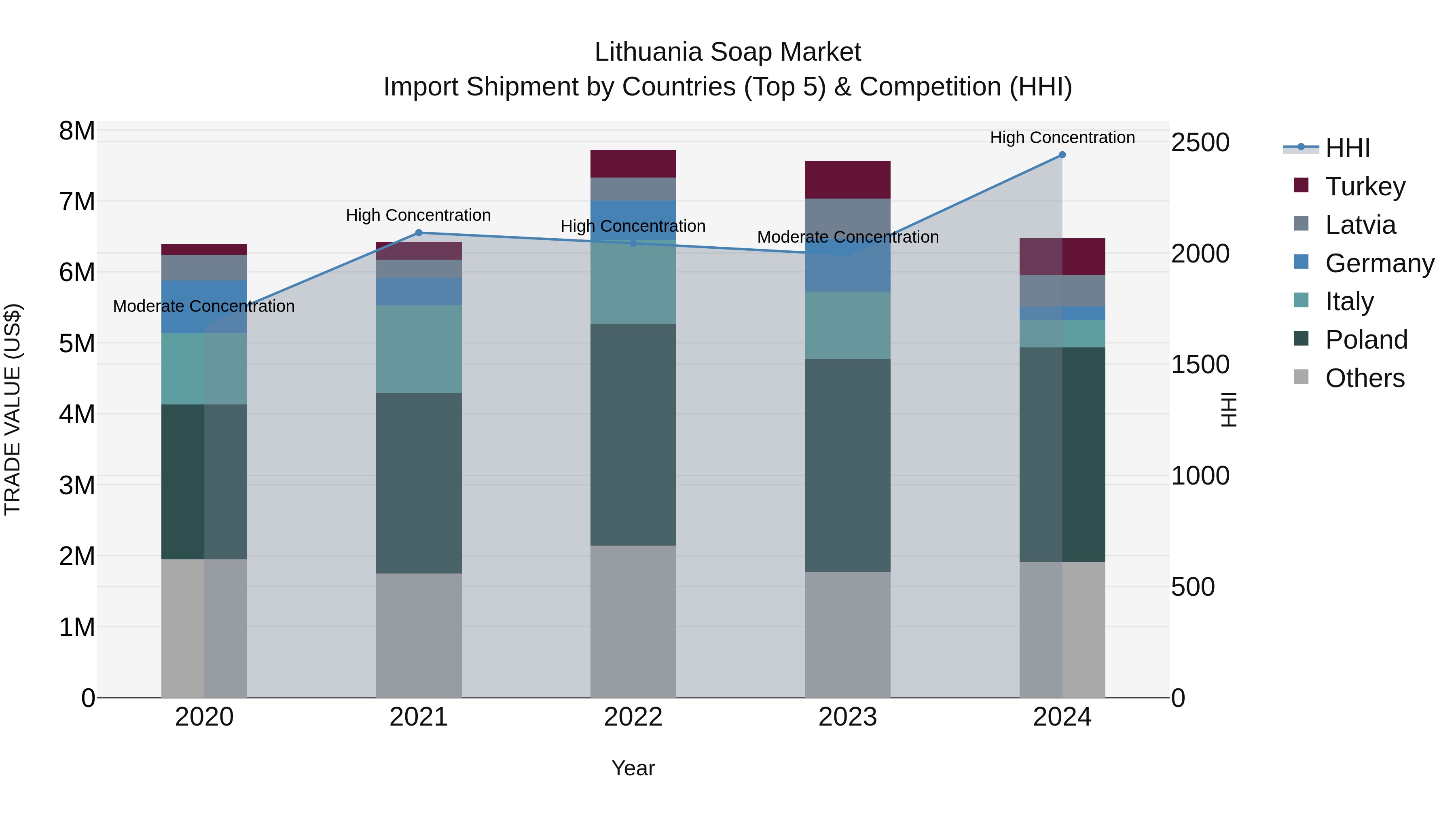 Lithuania Soap Market Top 5 Importing Countries and Market Competition (HHI) Analysis