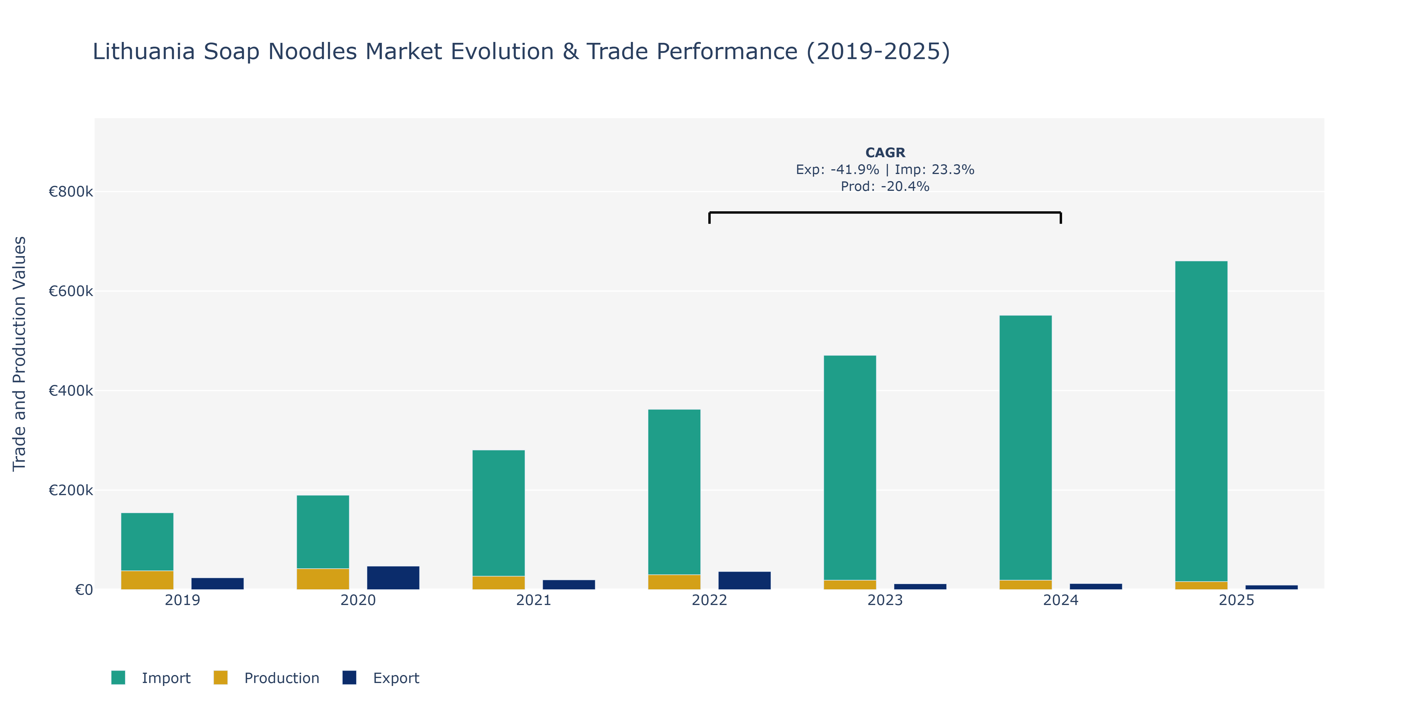 Lithuania Soap Noodles Market: Production & Trade Performance (2019-2025)