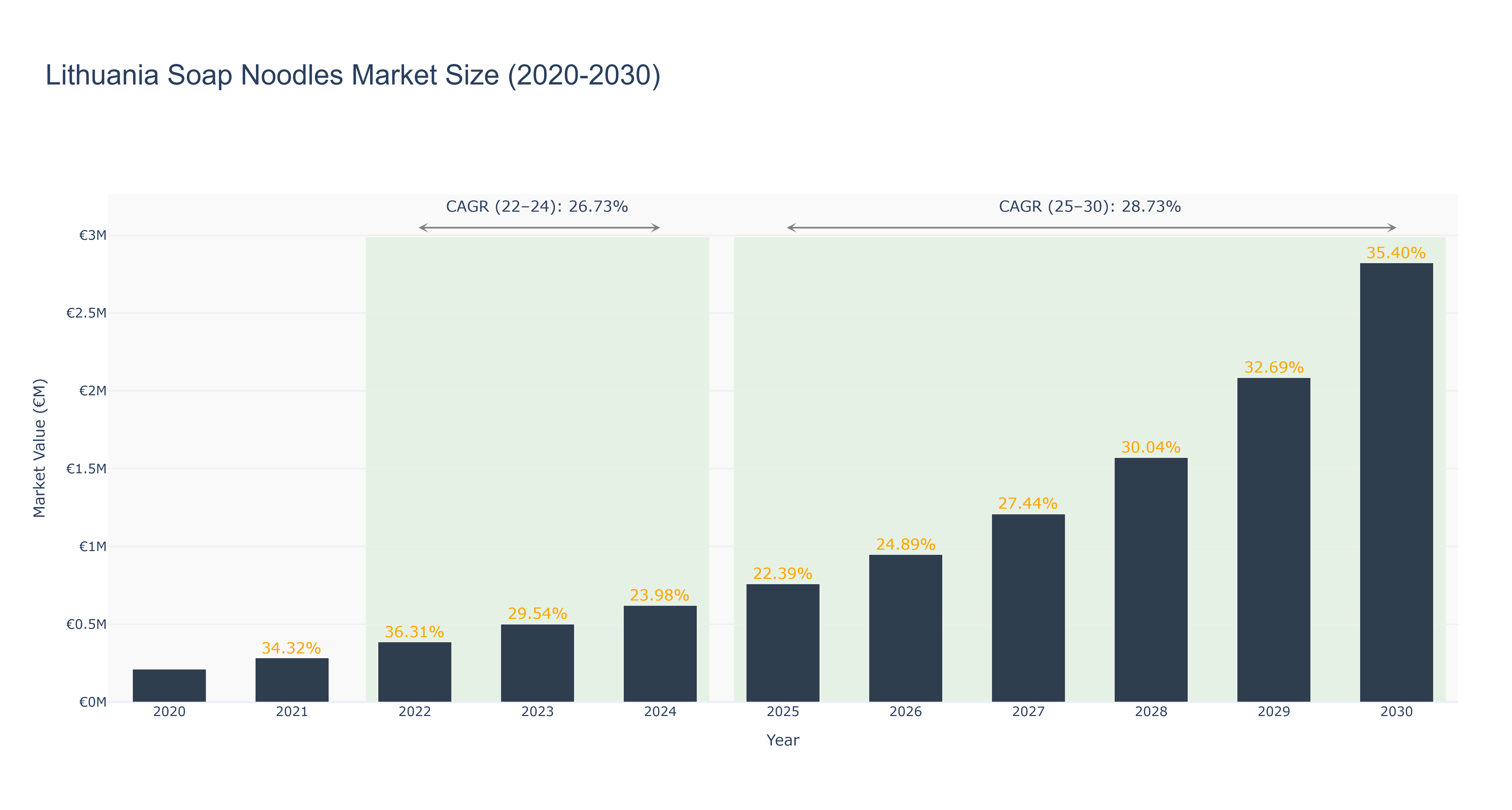 Lithuania Soap Noodles Market Size (2020-2030)