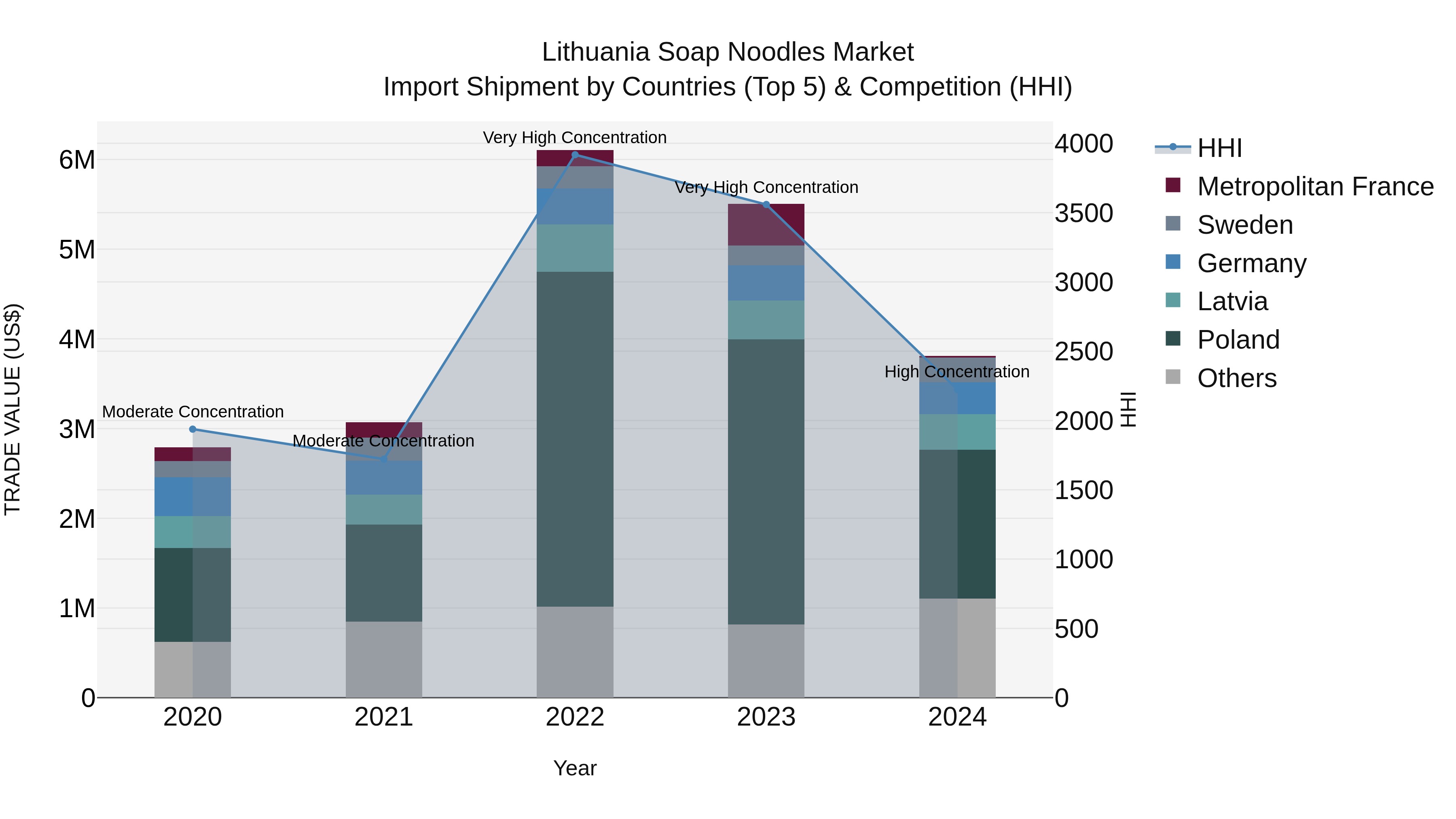 Lithuania Soap Noodles Market Top 5 Importing Countries and Market Competition (HHI) Analysis