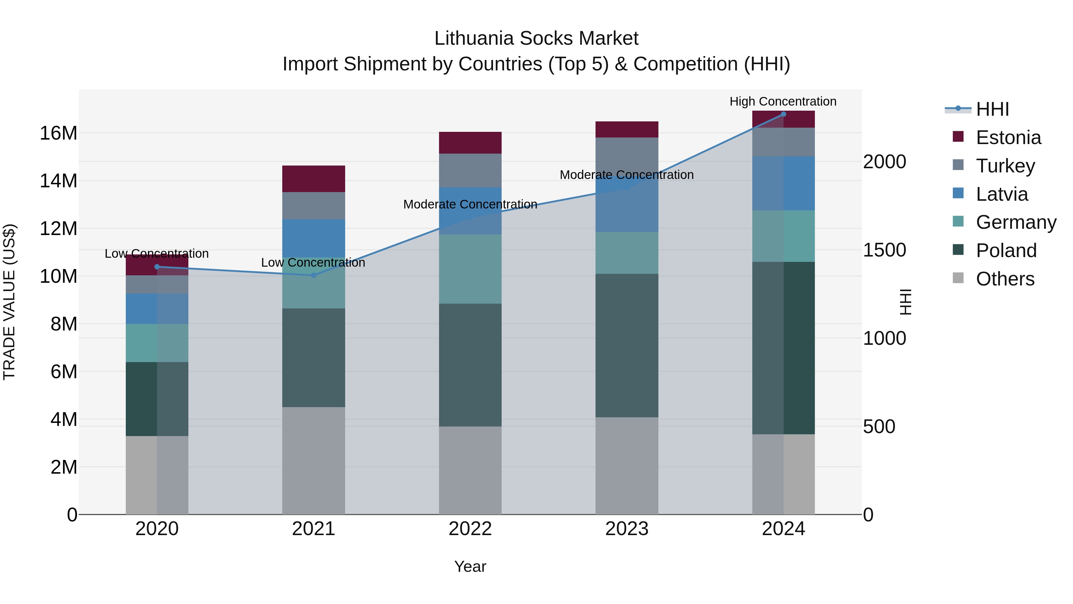 Lithuania Socks Market Top 5 Importing Countries and Market Competition (HHI) Analysis