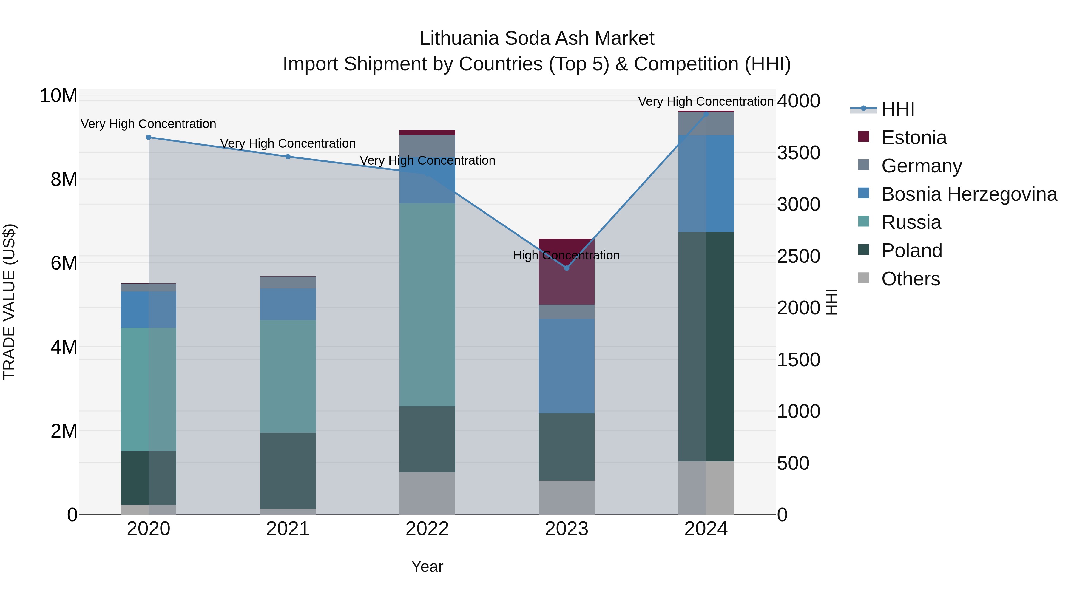 Lithuania Soda Ash Market Top 5 Importing Countries and Market Competition (HHI) Analysis
