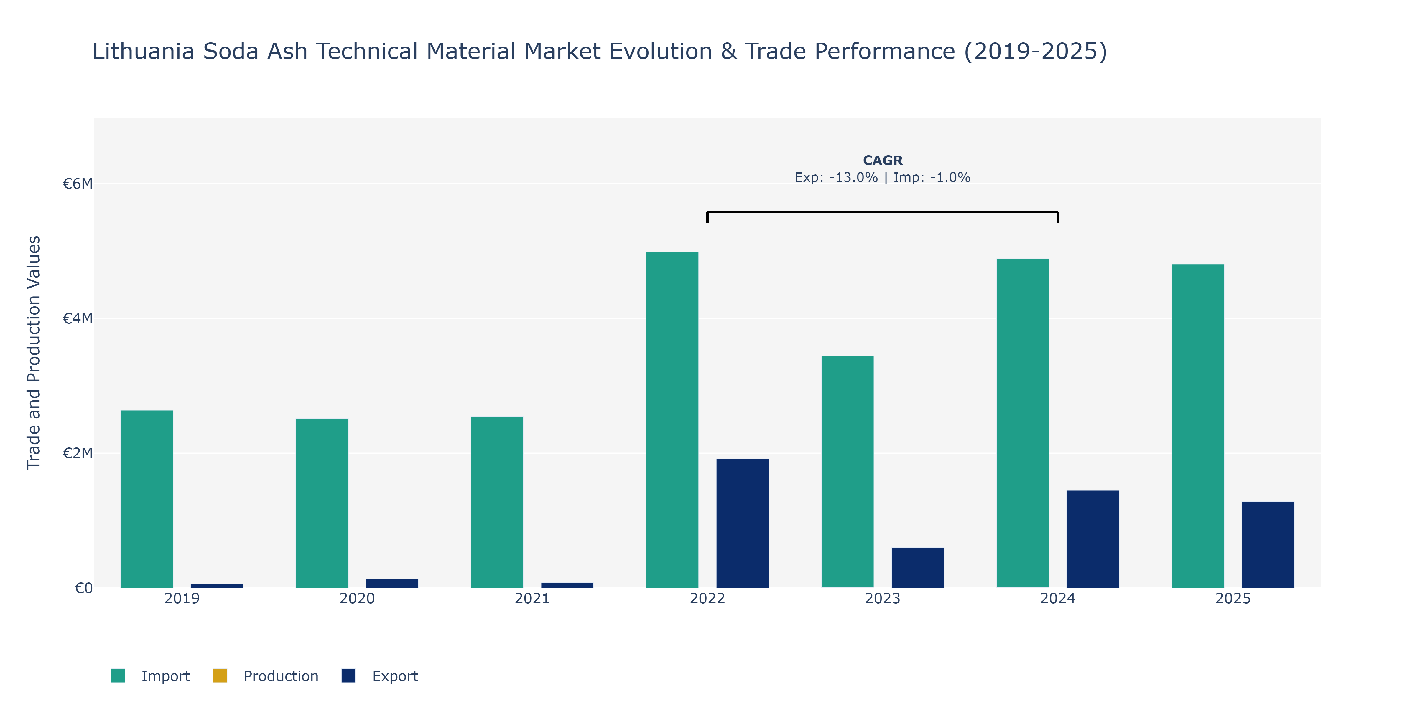 Lithuania Soda Ash Technical Material Market: Production & Trade Performance (2019-2025)