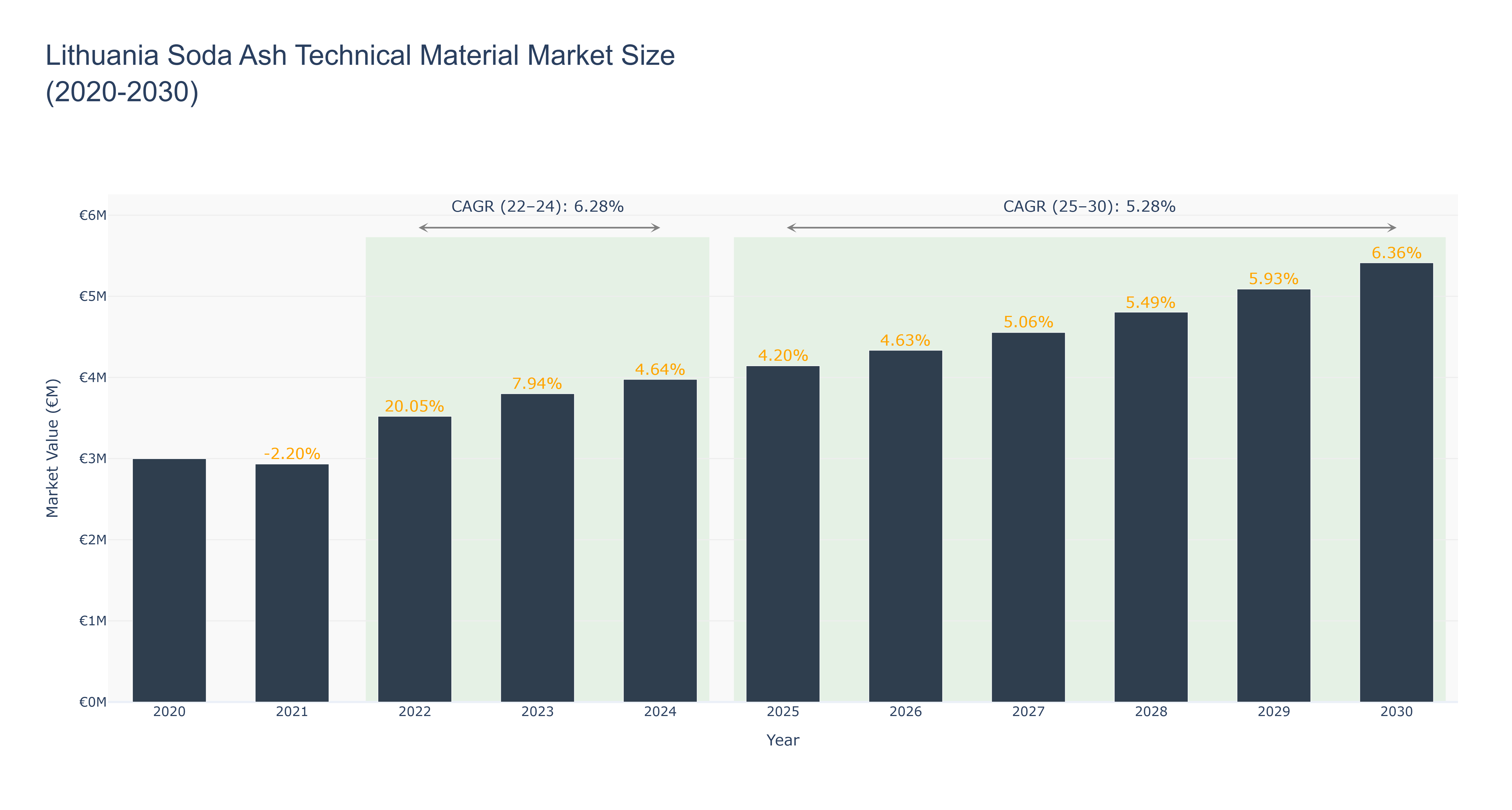 Lithuania Soda Ash Technical Material Market Size (2020-2030)