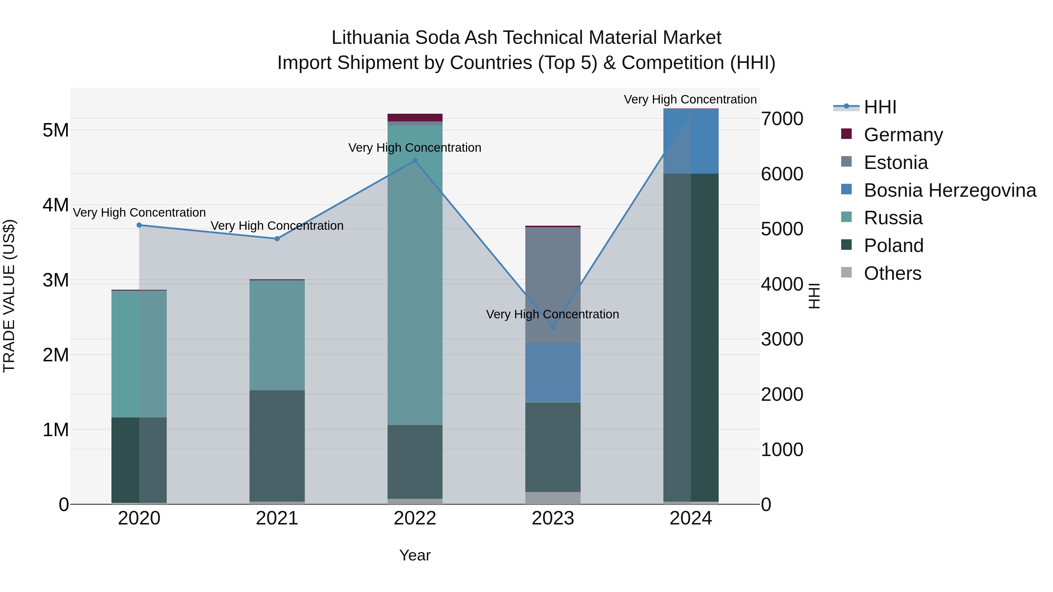 Lithuania Soda Ash Technical Material Market Top 5 Importing Countries and Market Competition (HHI) Analysis