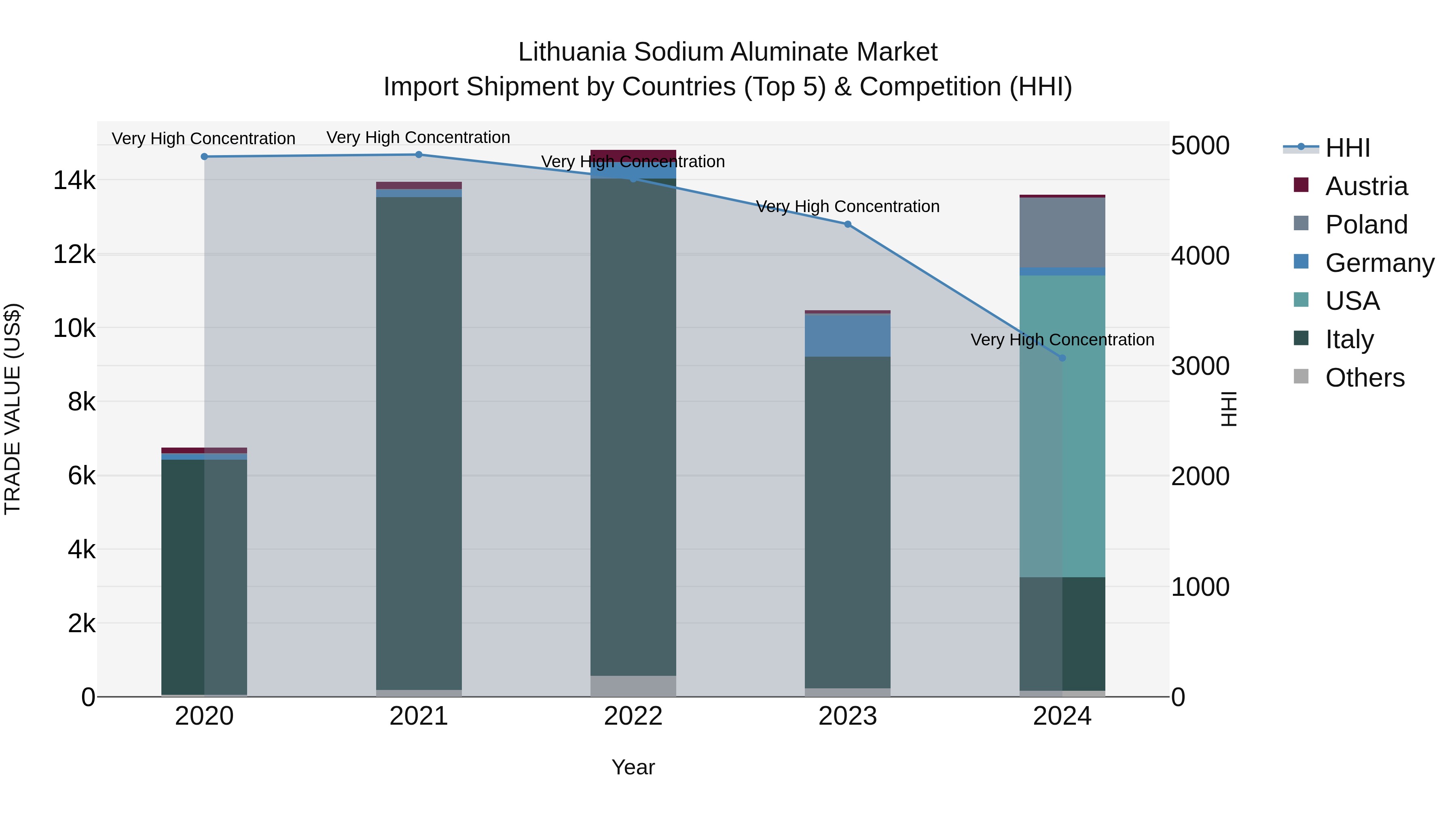 Lithuania Sodium Aluminate Market Top 5 Importing Countries and Market Competition (HHI) Analysis