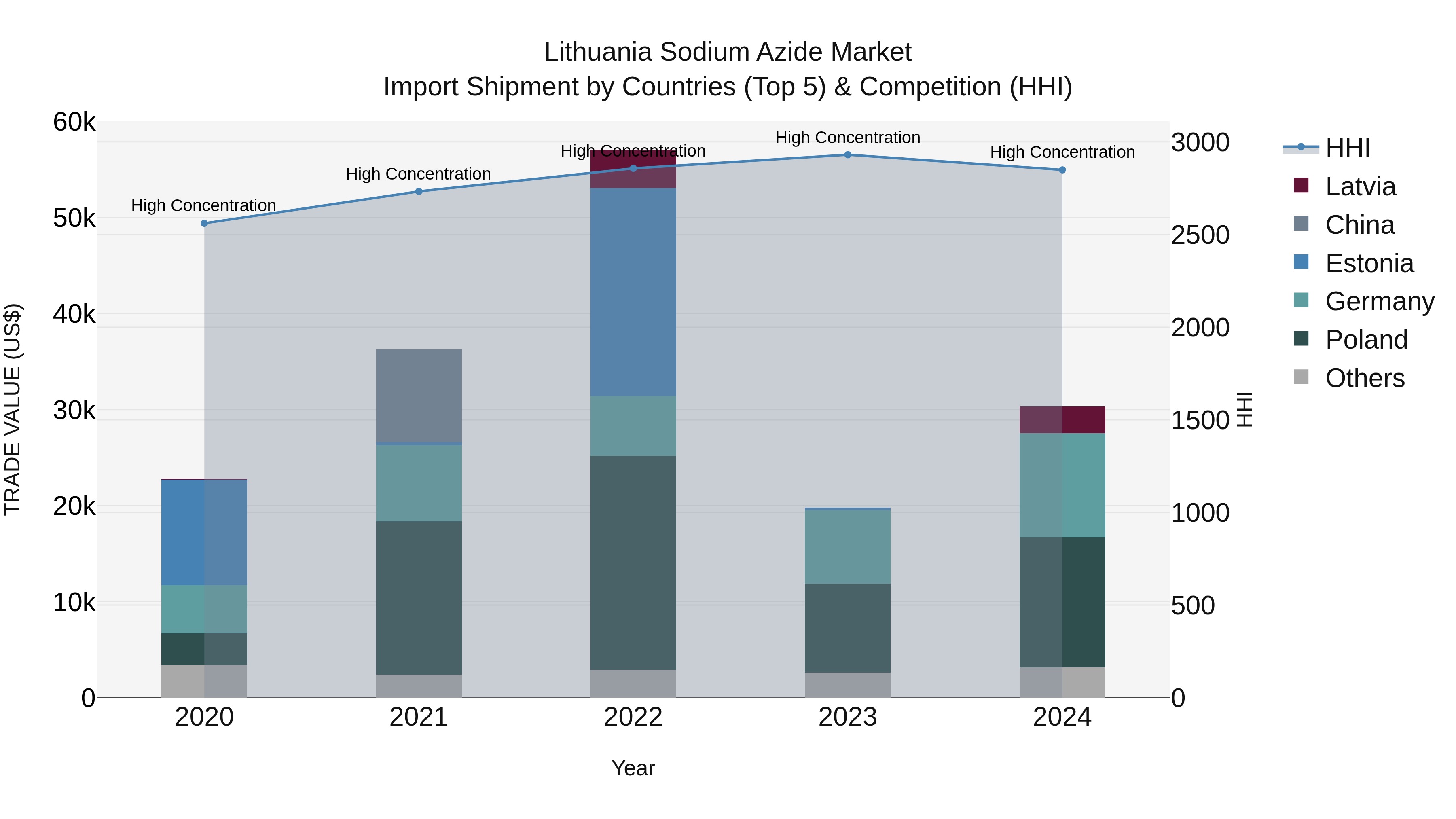 Lithuania Sodium Azide Market Top 5 Importing Countries and Market Competition (HHI) Analysis