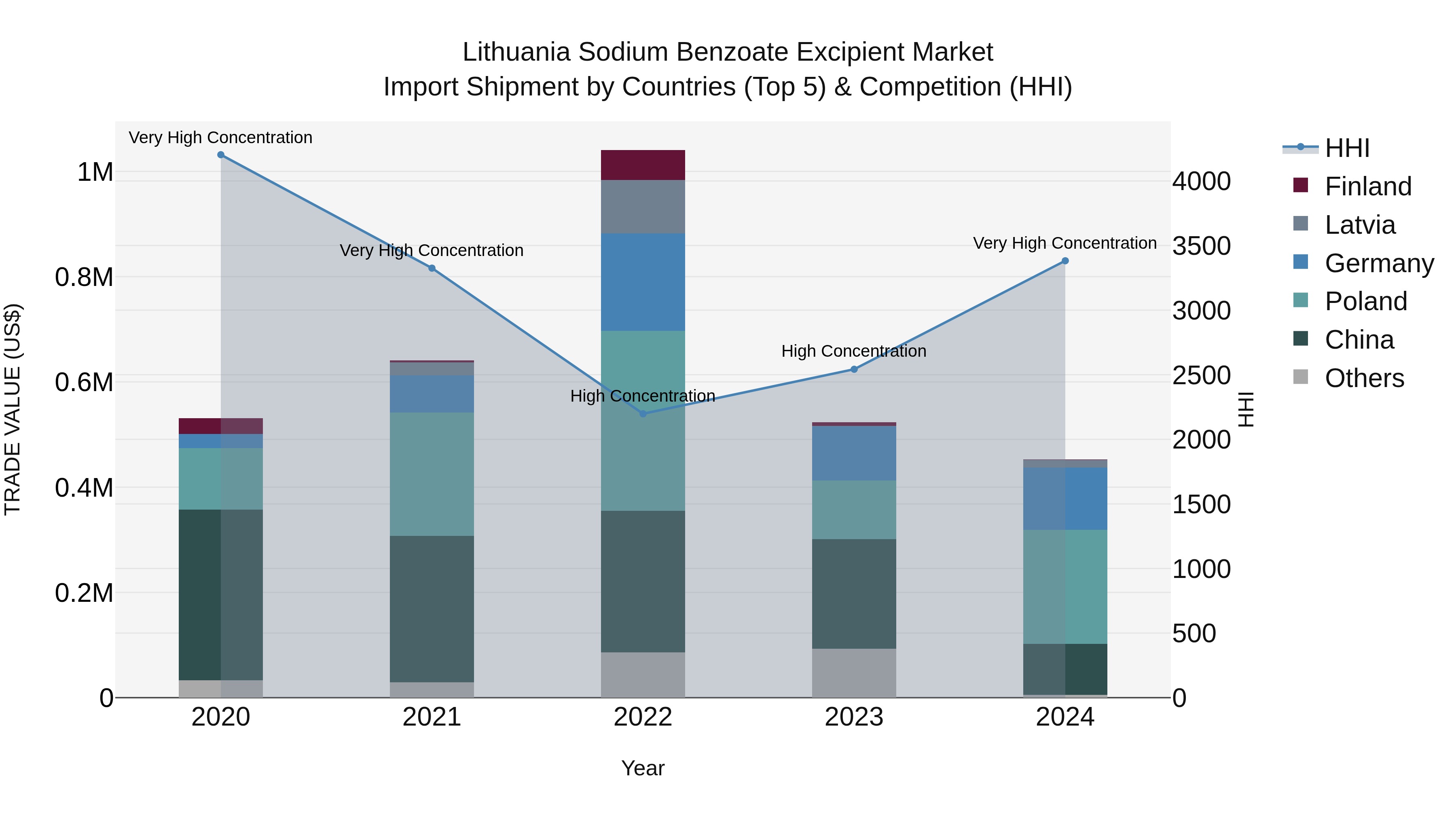 Lithuania Sodium Benzoate Excipient Market Top 5 Importing Countries and Market Competition (HHI) Analysis