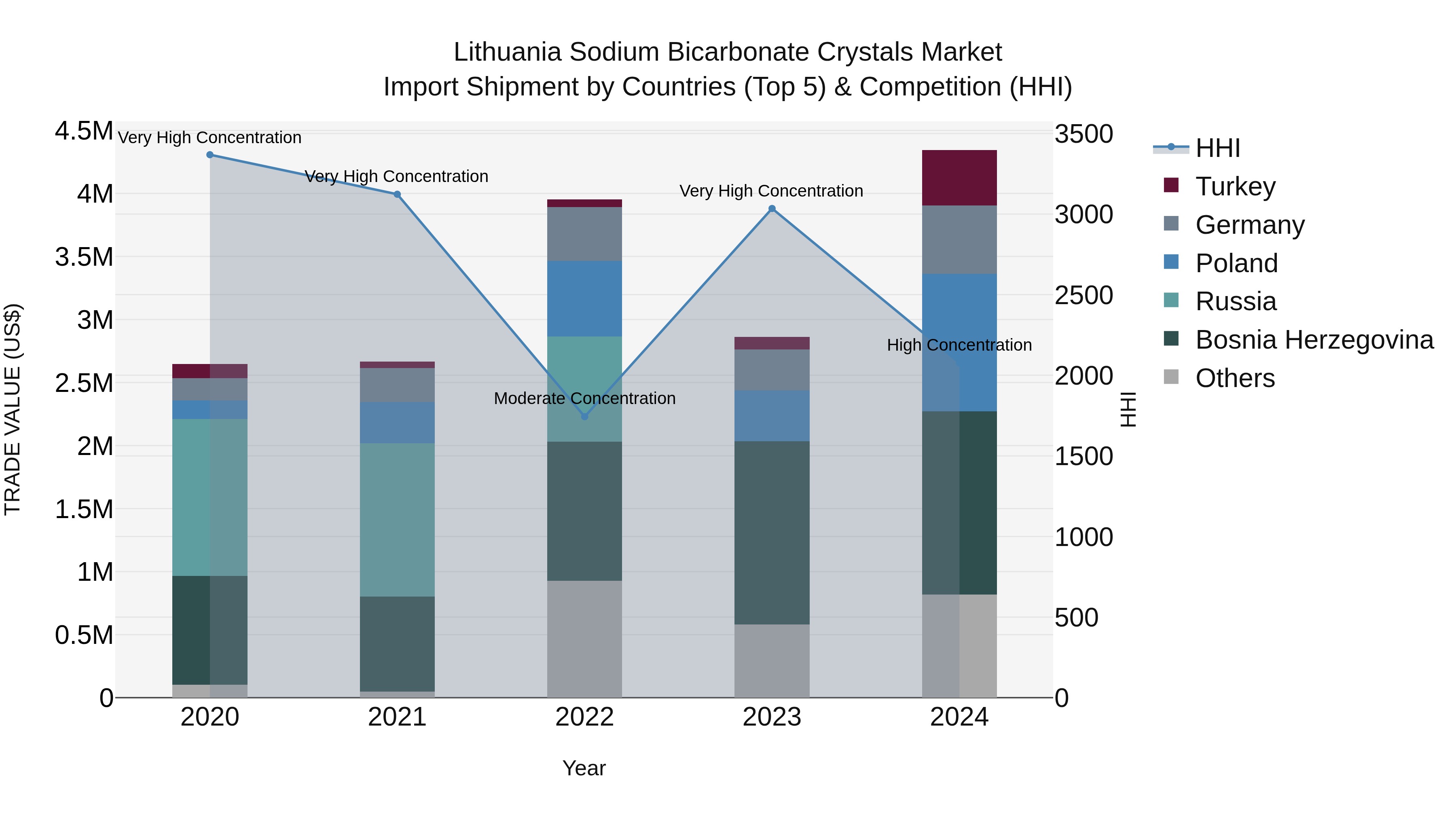 Lithuania Sodium Bicarbonate Crystals Market Top 5 Importing Countries and Market Competition (HHI) Analysis