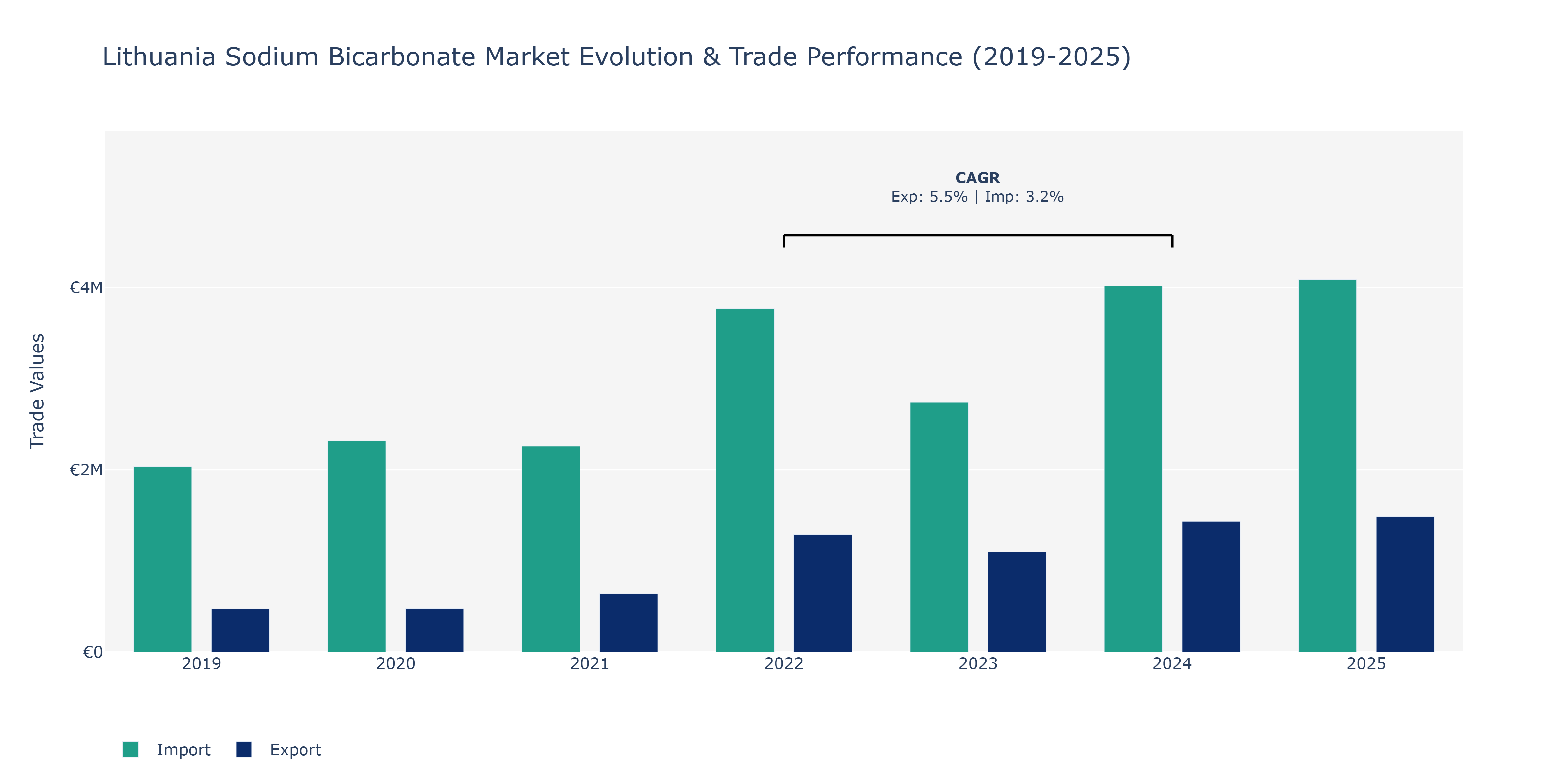 Lithuania Sodium Bicarbonate Market: Production & Trade Performance (2019-2025)