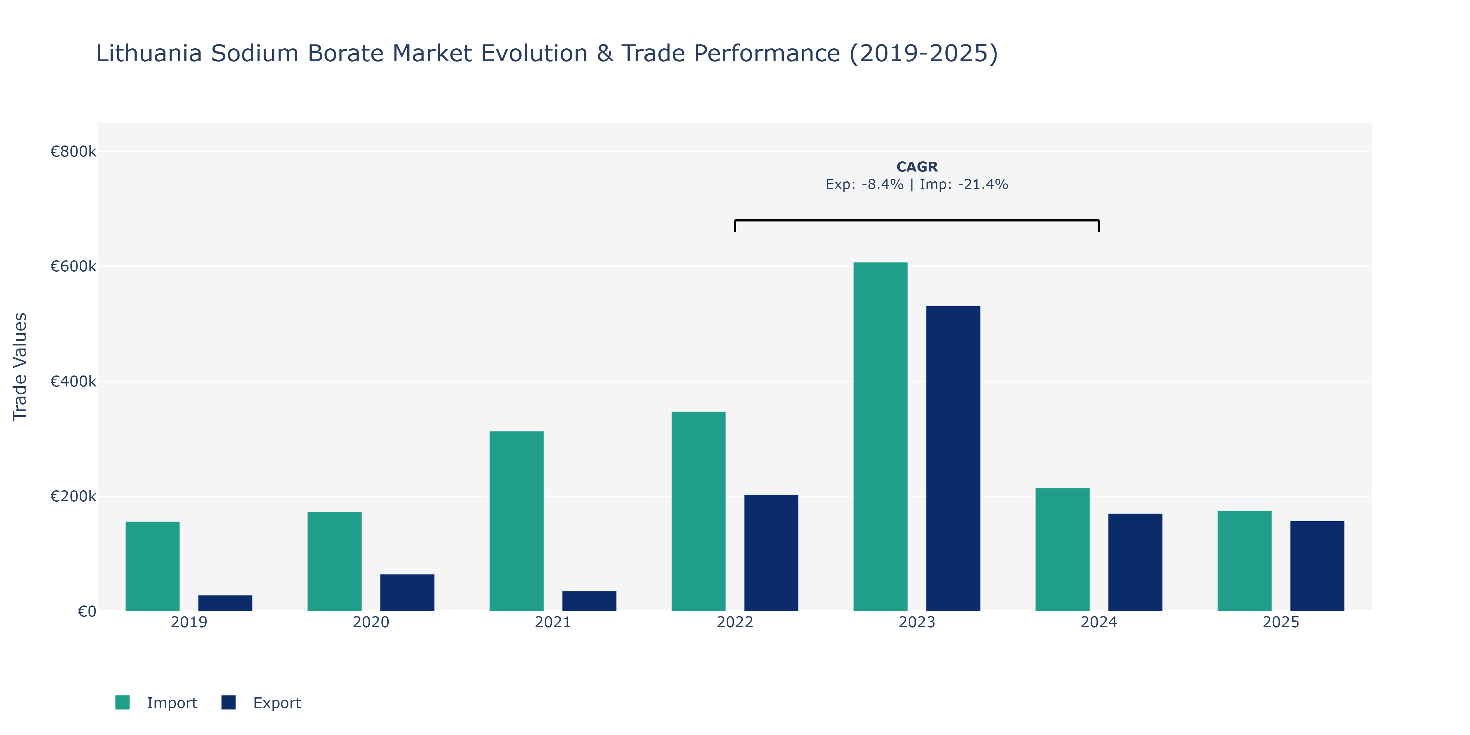 Lithuania Sodium Borate Market: Production & Trade Performance (2019-2025)