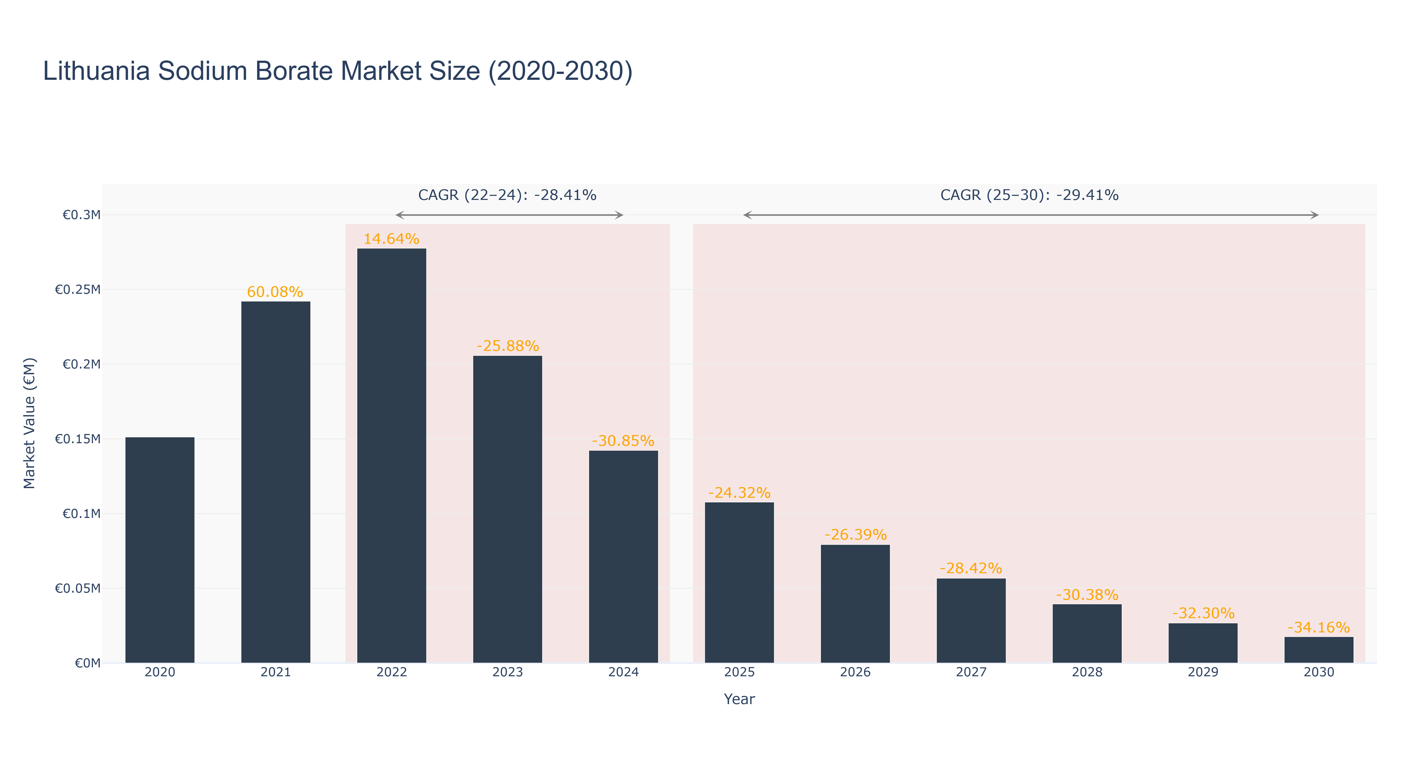 Lithuania Sodium Borate Market Size (2020-2030)