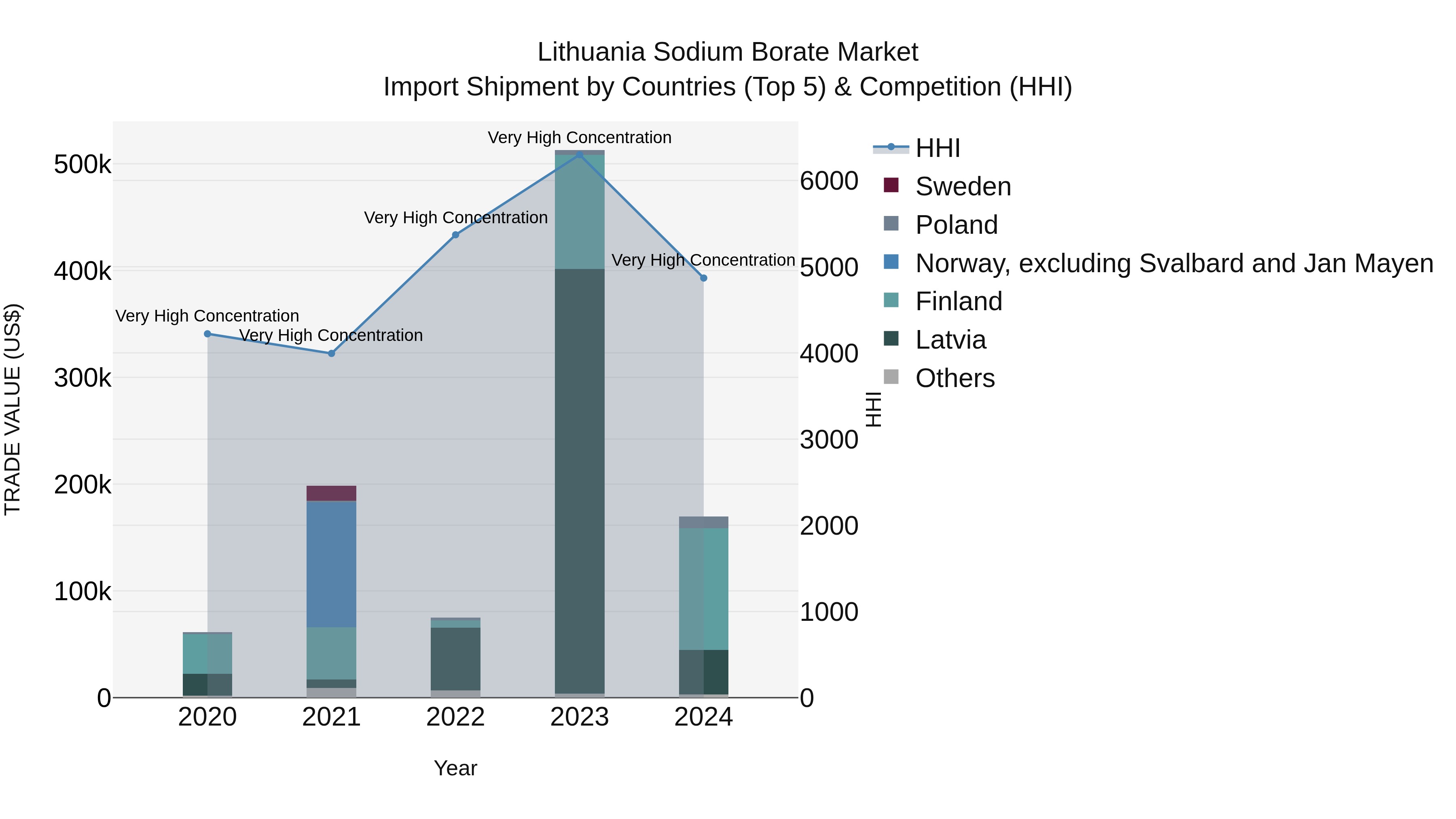 Lithuania Sodium Borate Market Top 5 Importing Countries and Market Competition (HHI) Analysis