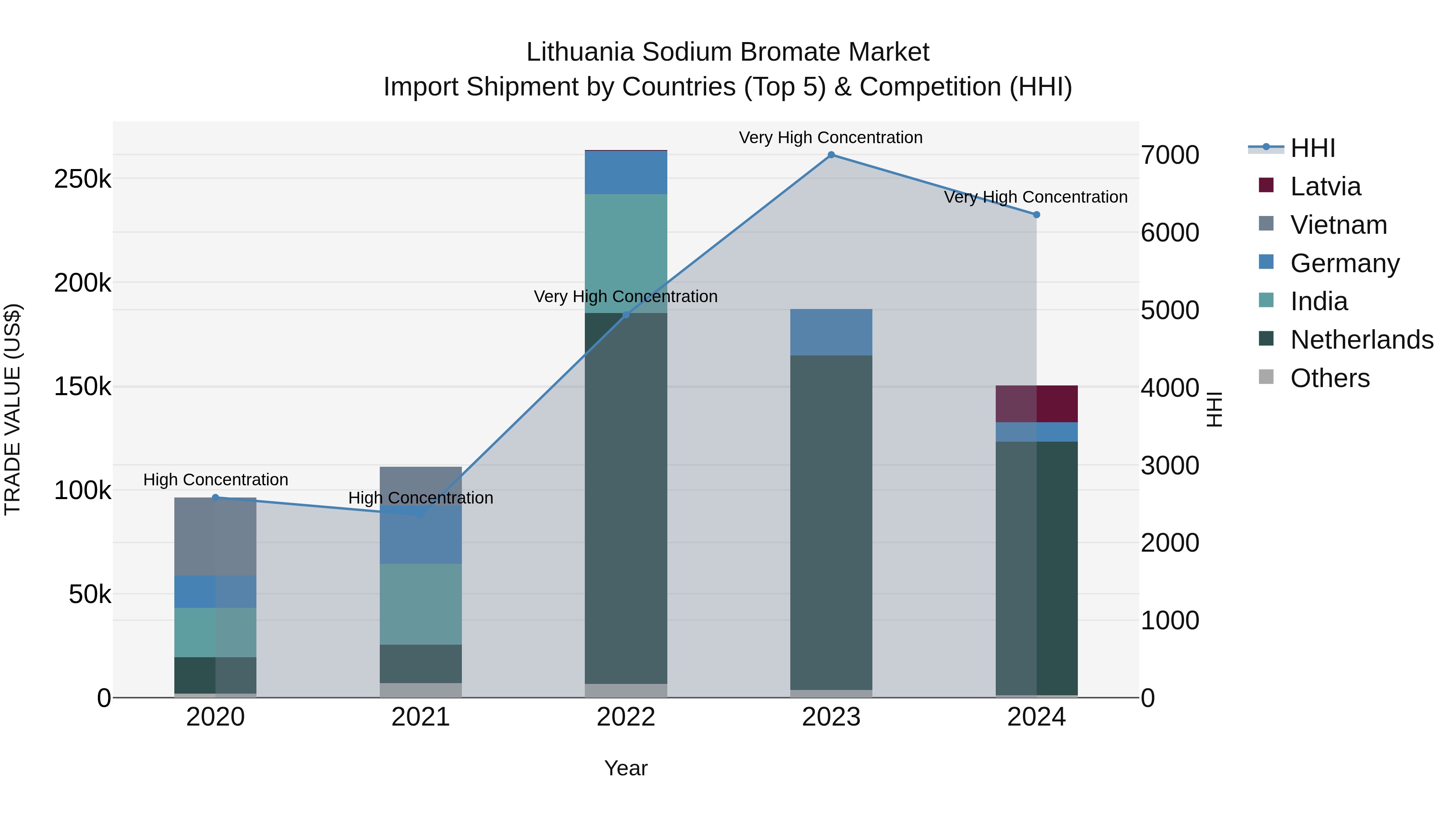 Lithuania Sodium Bromate Market Top 5 Importing Countries and Market Competition (HHI) Analysis