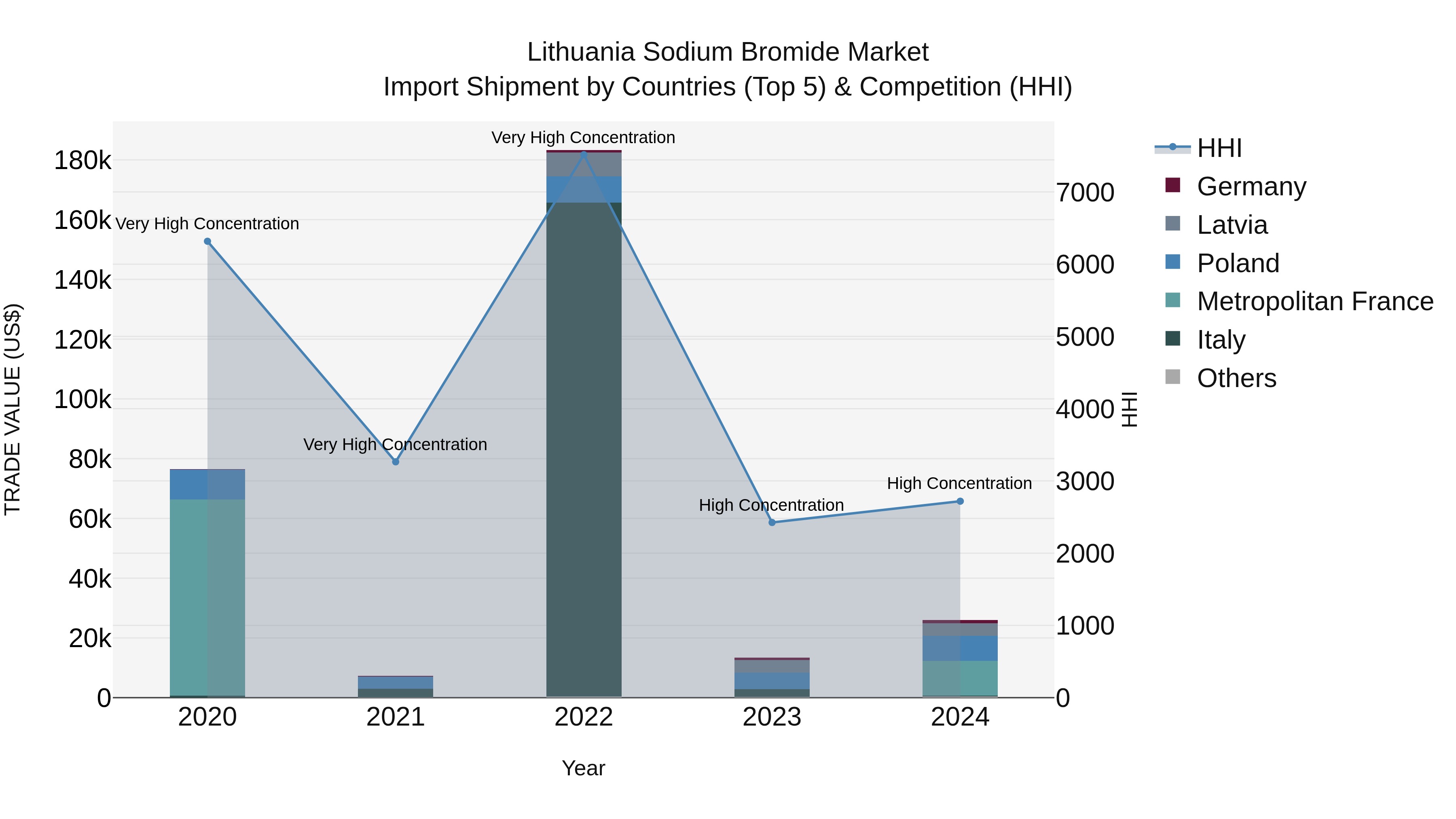 Lithuania Sodium Bromide Market Top 5 Importing Countries and Market Competition (HHI) Analysis