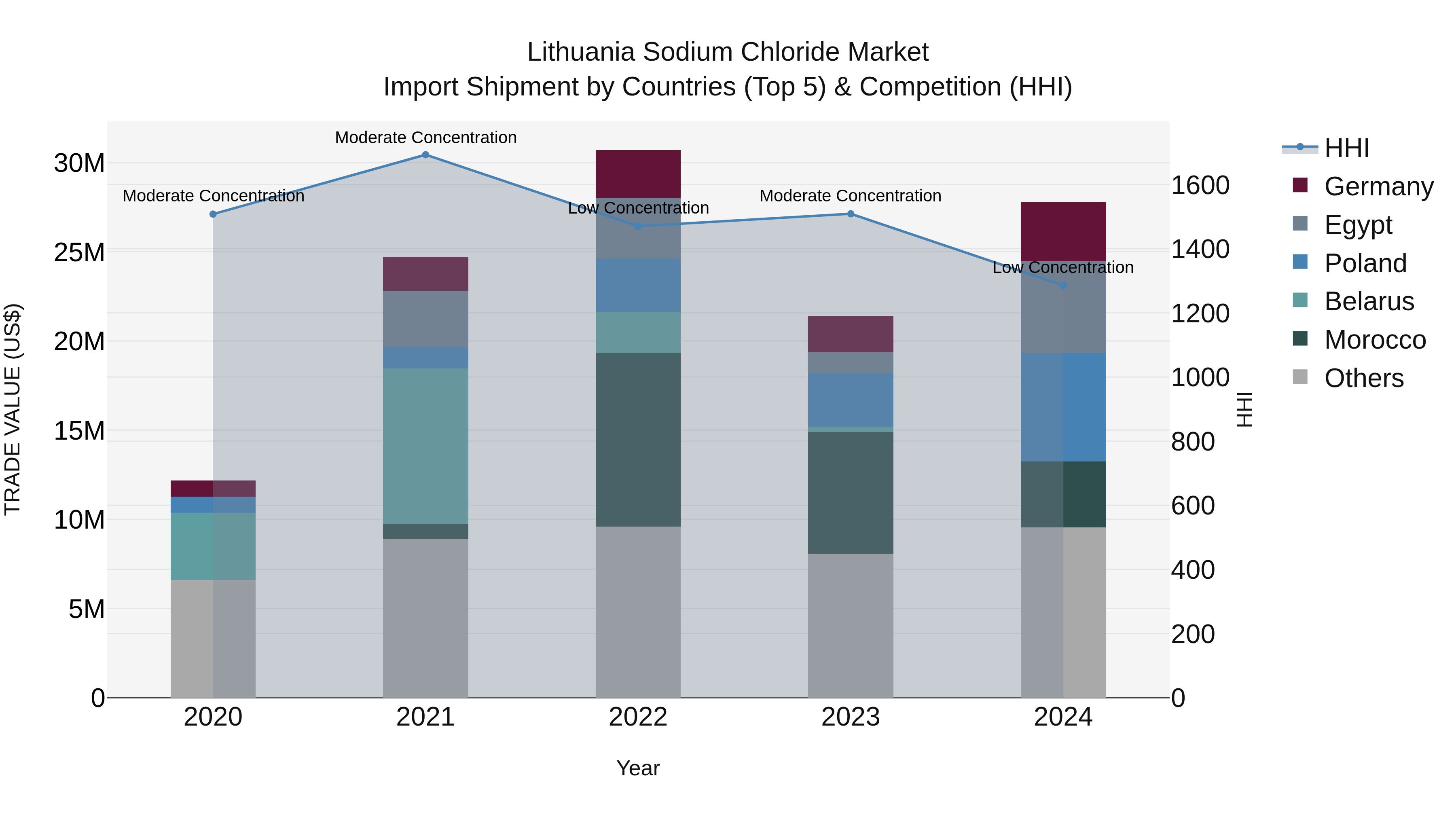 Lithuania Sodium Chloride Market Top 5 Importing Countries and Market Competition (HHI) Analysis
