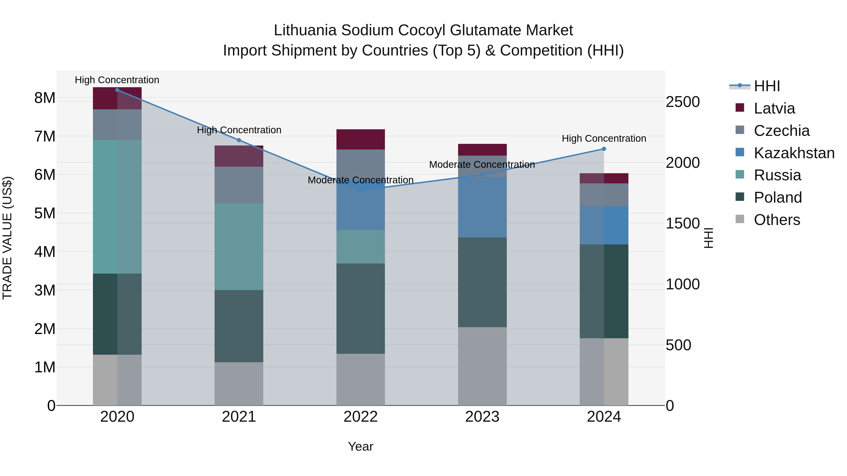 Lithuania Sodium Cocoyl Glutamate Market Top 5 Importing Countries and Market Competition (HHI) Analysis