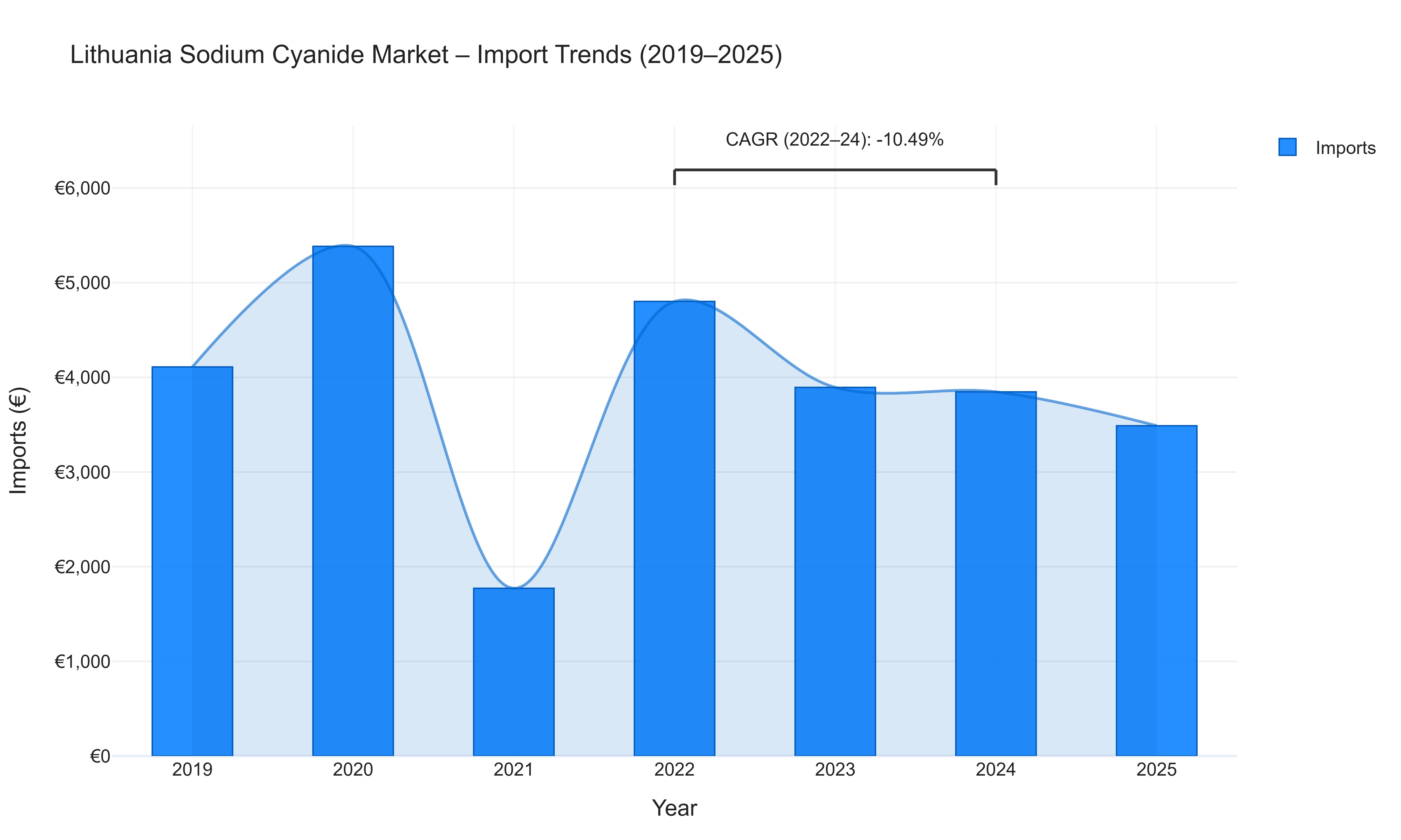 Lithuania Sodium Cyanide Market - Import Trends (2019-2025)