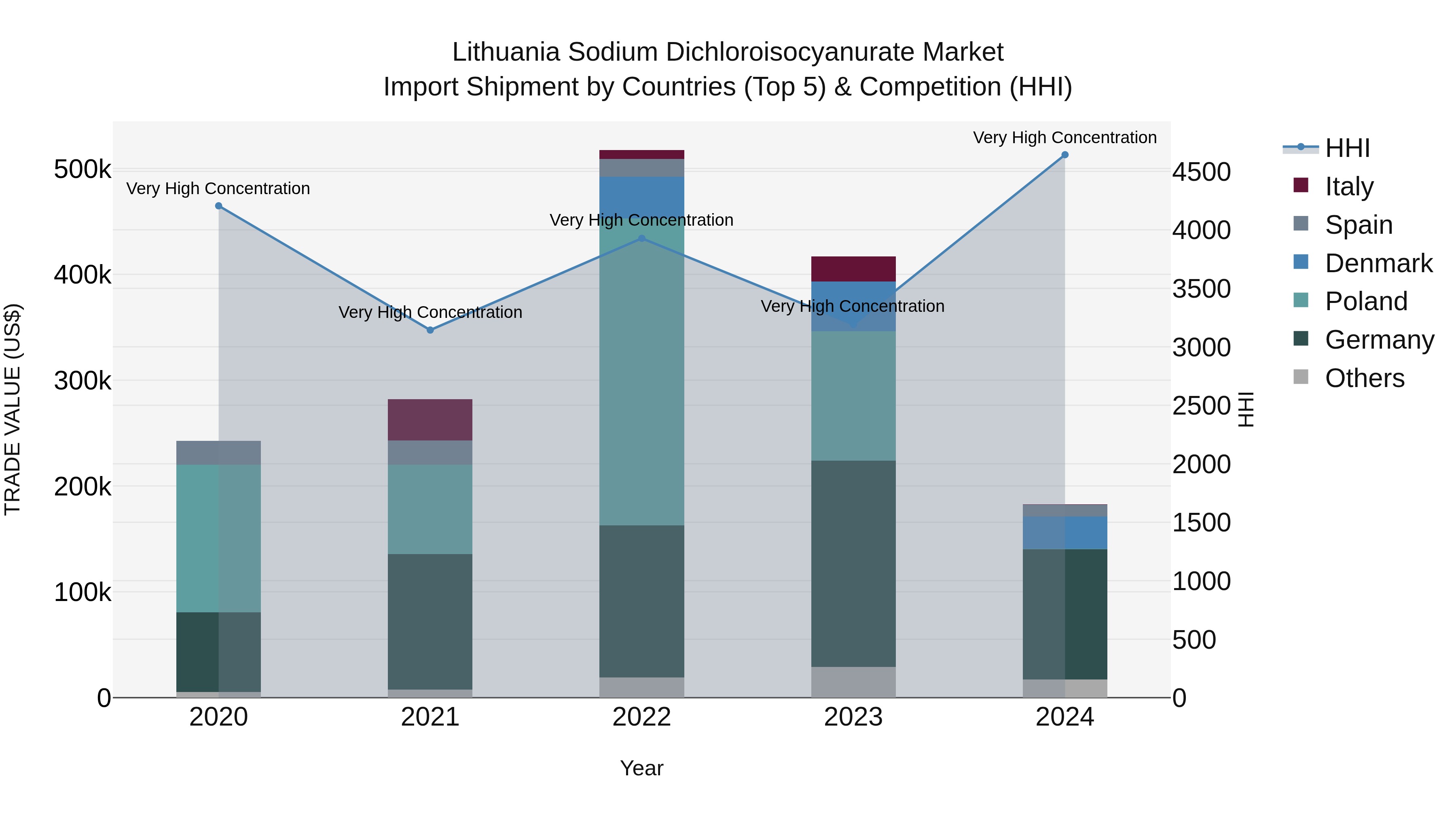 Lithuania Sodium Dichloroisocyanurate Market Top 5 Importing Countries and Market Competition (HHI) Analysis