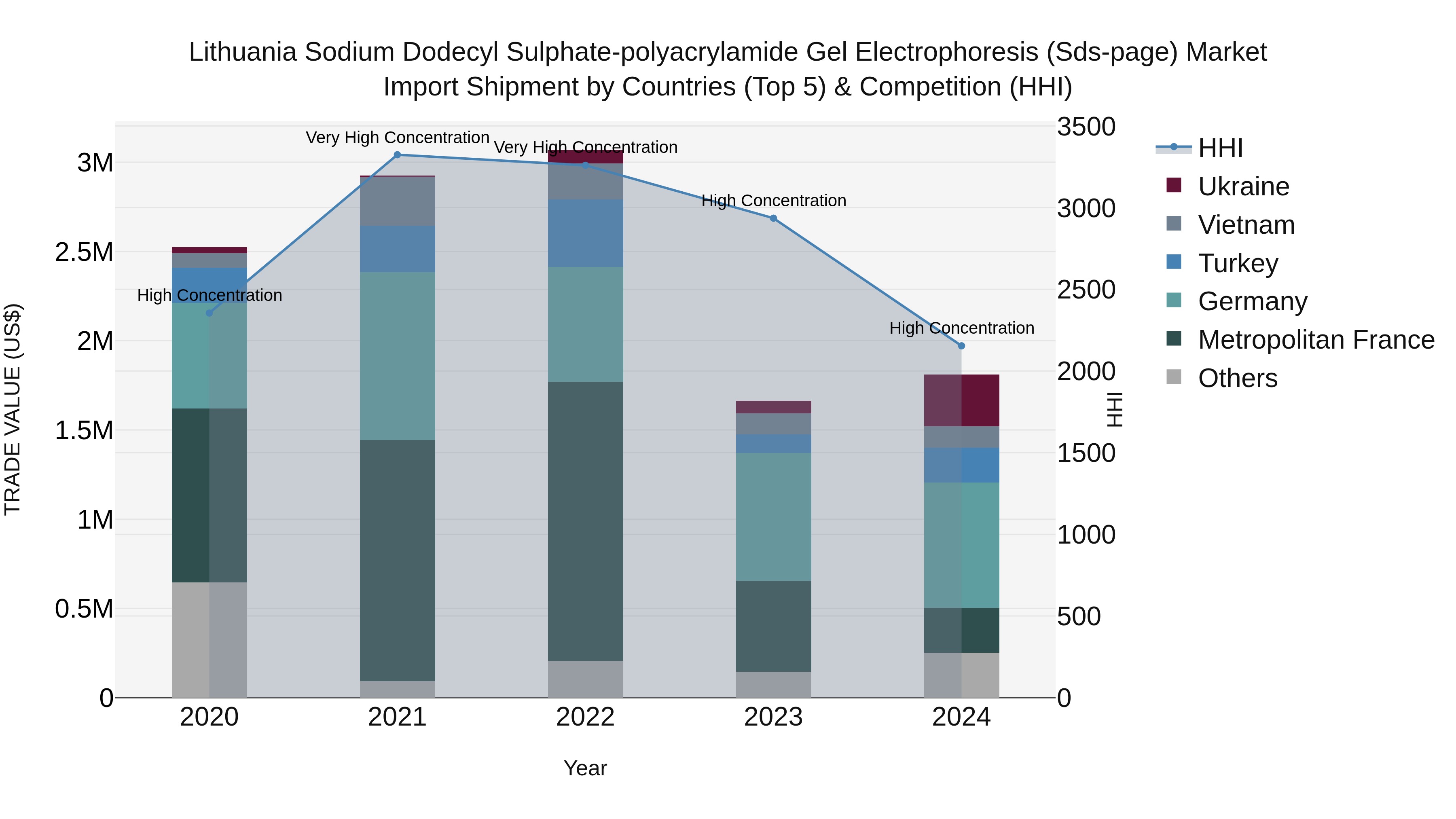 Lithuania Sodium Dodecyl Sulphate-polyacrylamide Gel Electrophoresis (Sds-page) Market Top 5 Importing Countries and Market Competition (HHI) Analysis