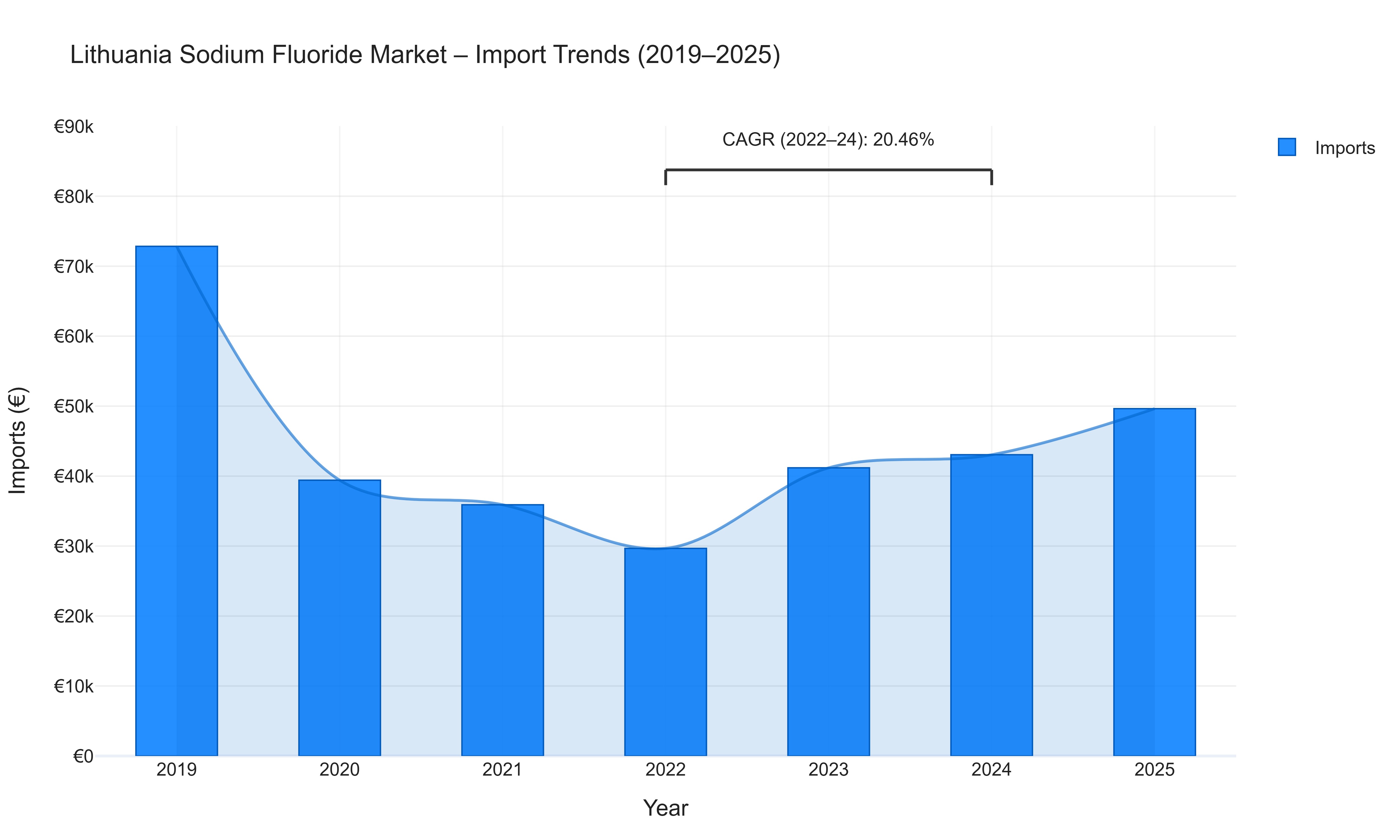 Lithuania Sodium Fluoride Market - Import Trends (2019-2025)
