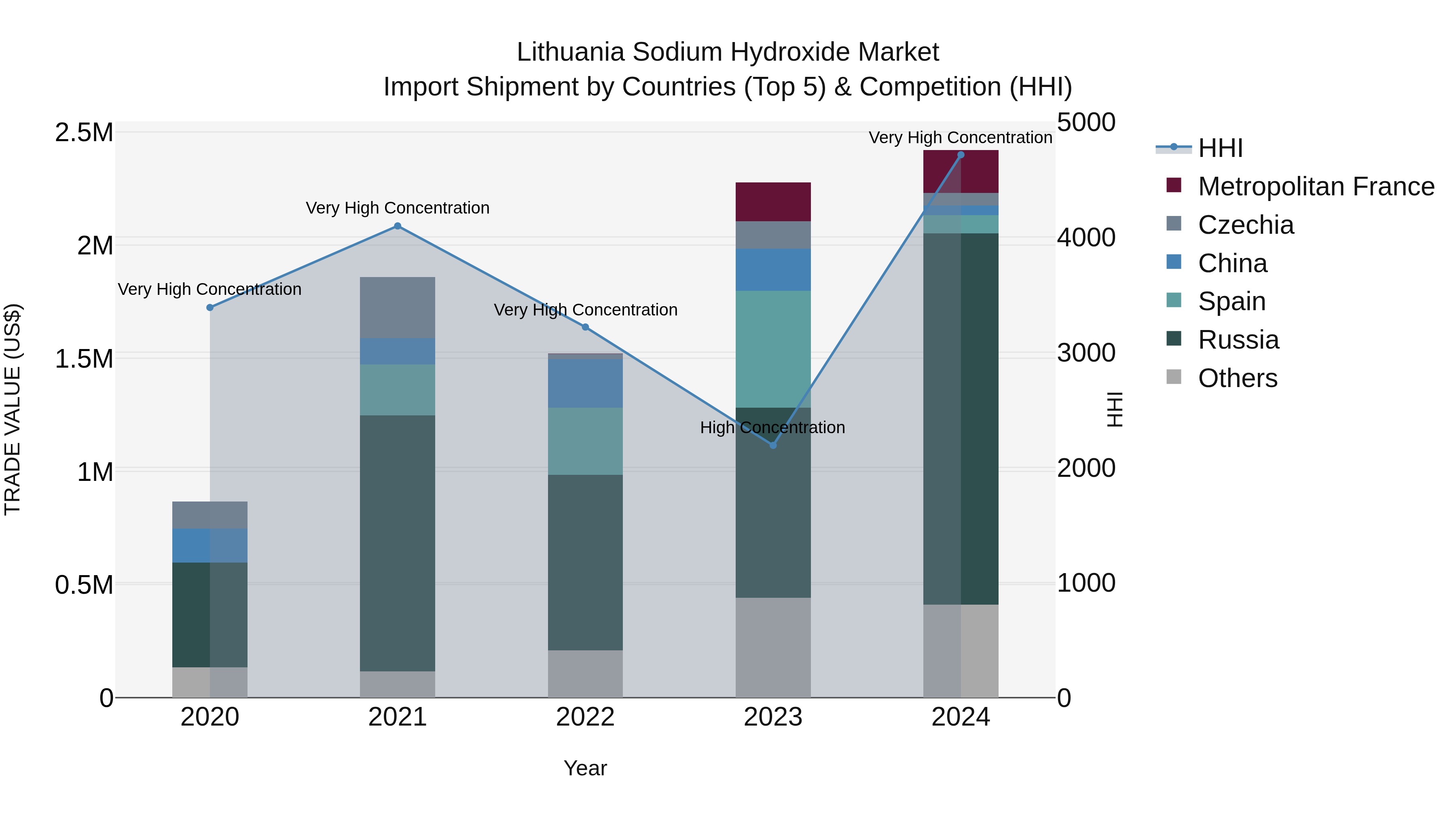 Lithuania Sodium Hydroxide Market Top 5 Importing Countries and Market Competition (HHI) Analysis
