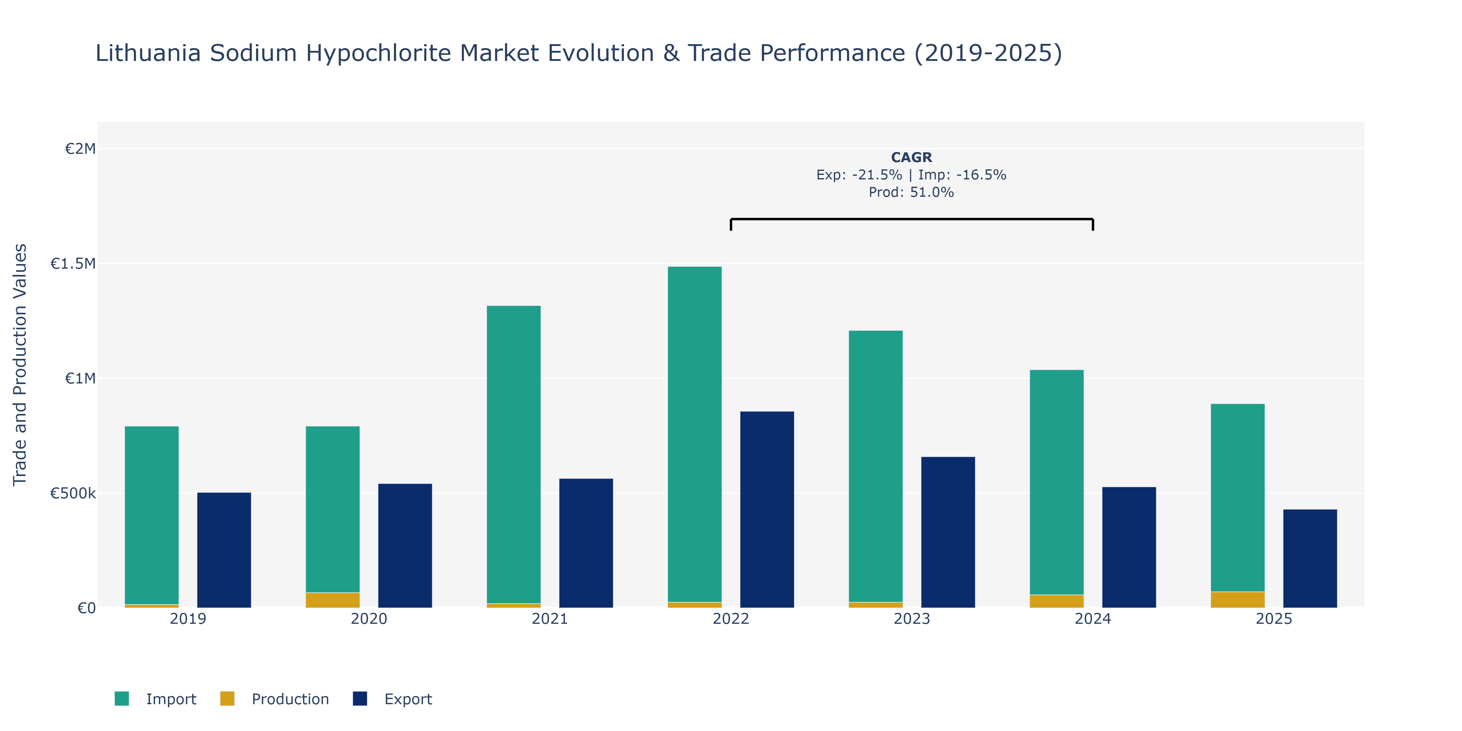 Lithuania Sodium Hypochlorite Market: Production & Trade Performance (2019-2025) Size
