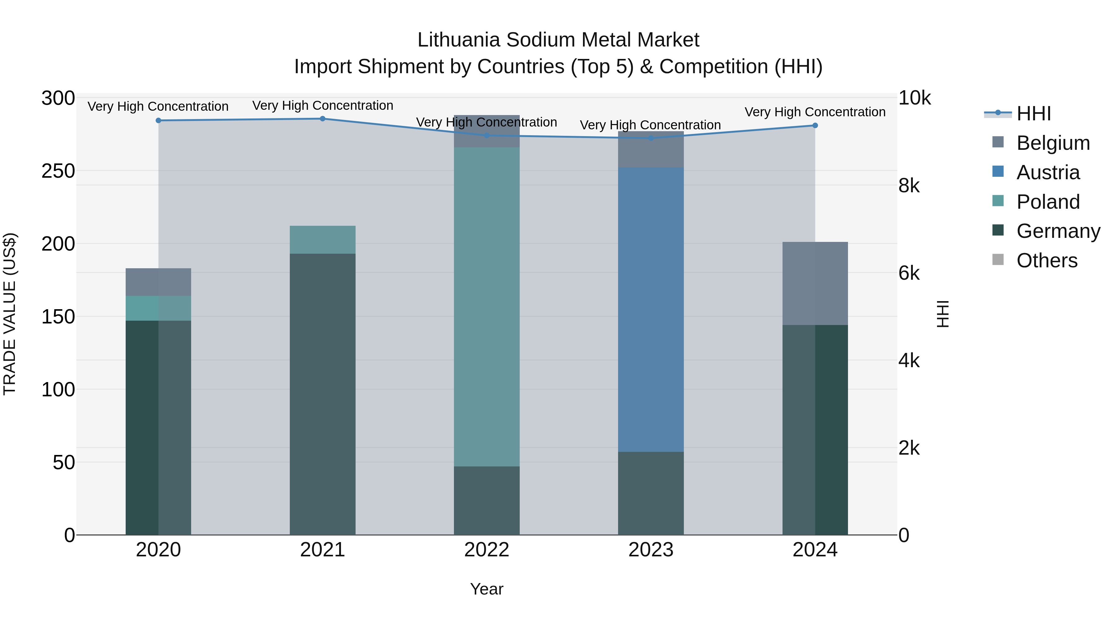 Lithuania Sodium Metal Market Top 5 Importing Countries and Market Competition (HHI) Analysis