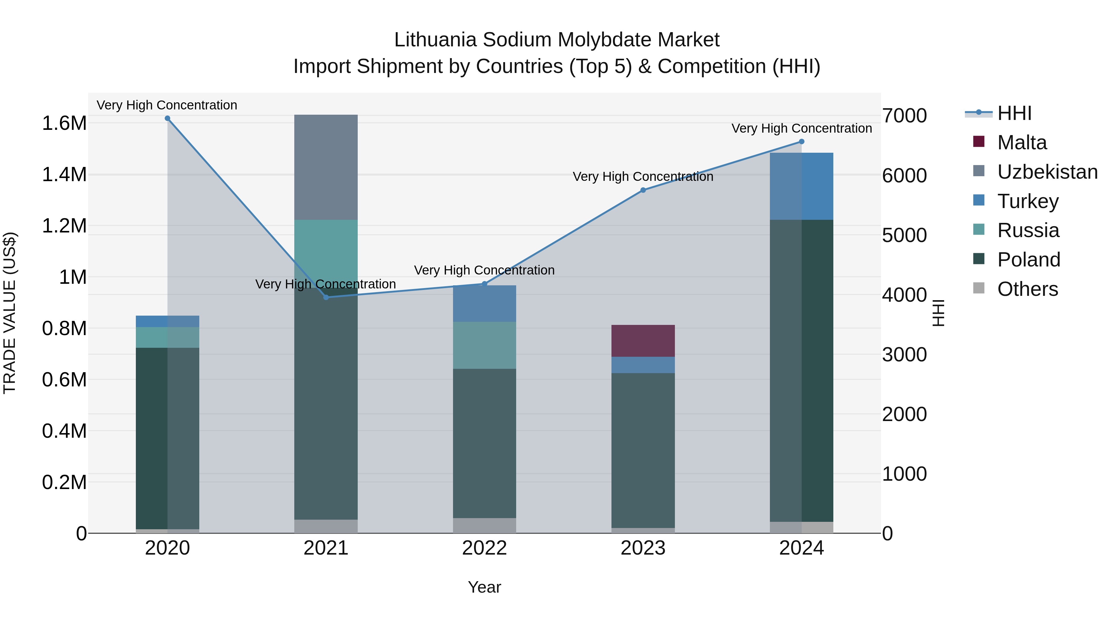 Lithuania Sodium Molybdate Market Top 5 Importing Countries and Market Competition (HHI) Analysis