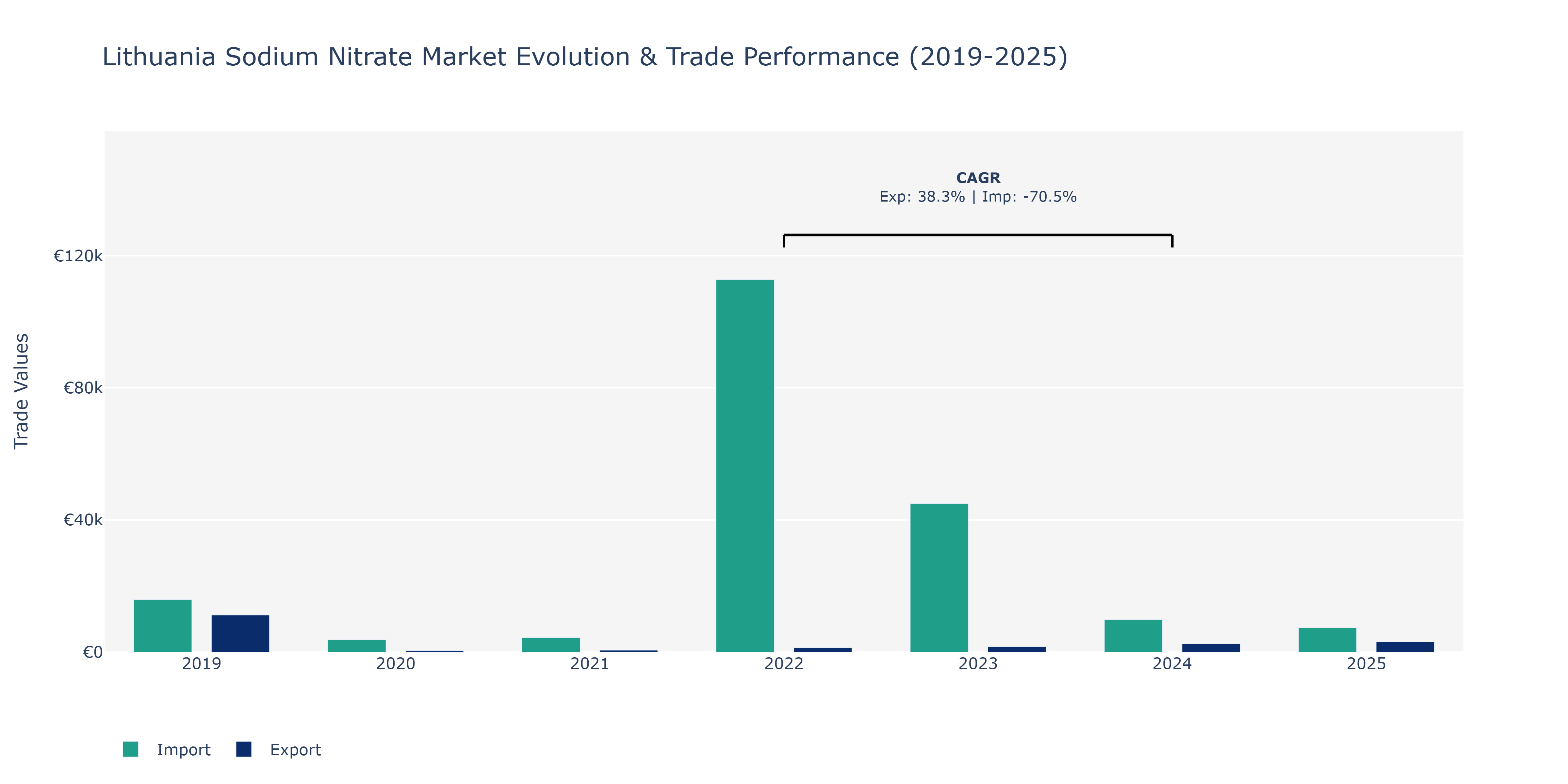 Lithuania Sodium Nitrate Market: Production & Trade Performance (2019-2025)