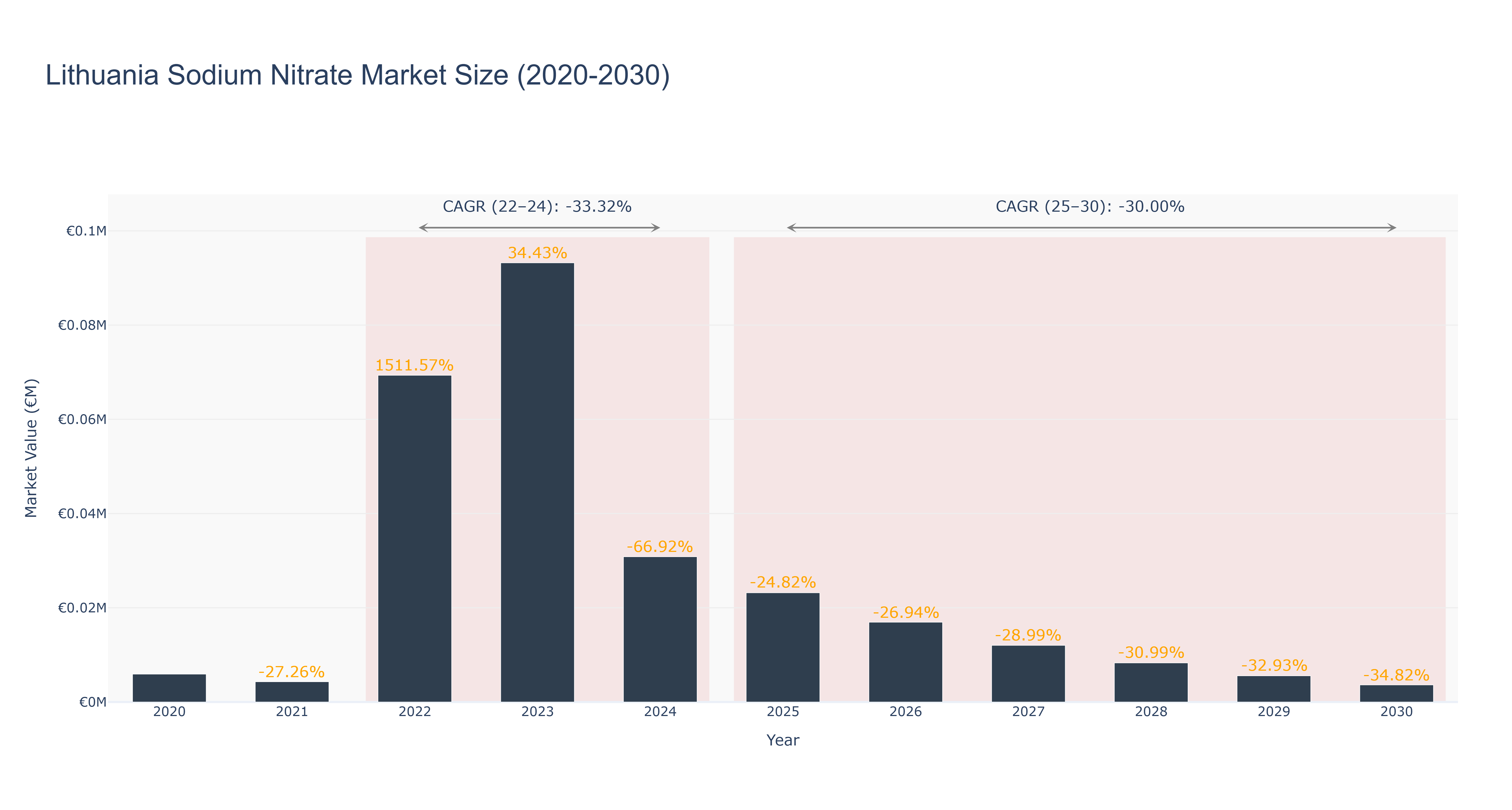 Lithuania Sodium Nitrate Market Size (2020-2030)