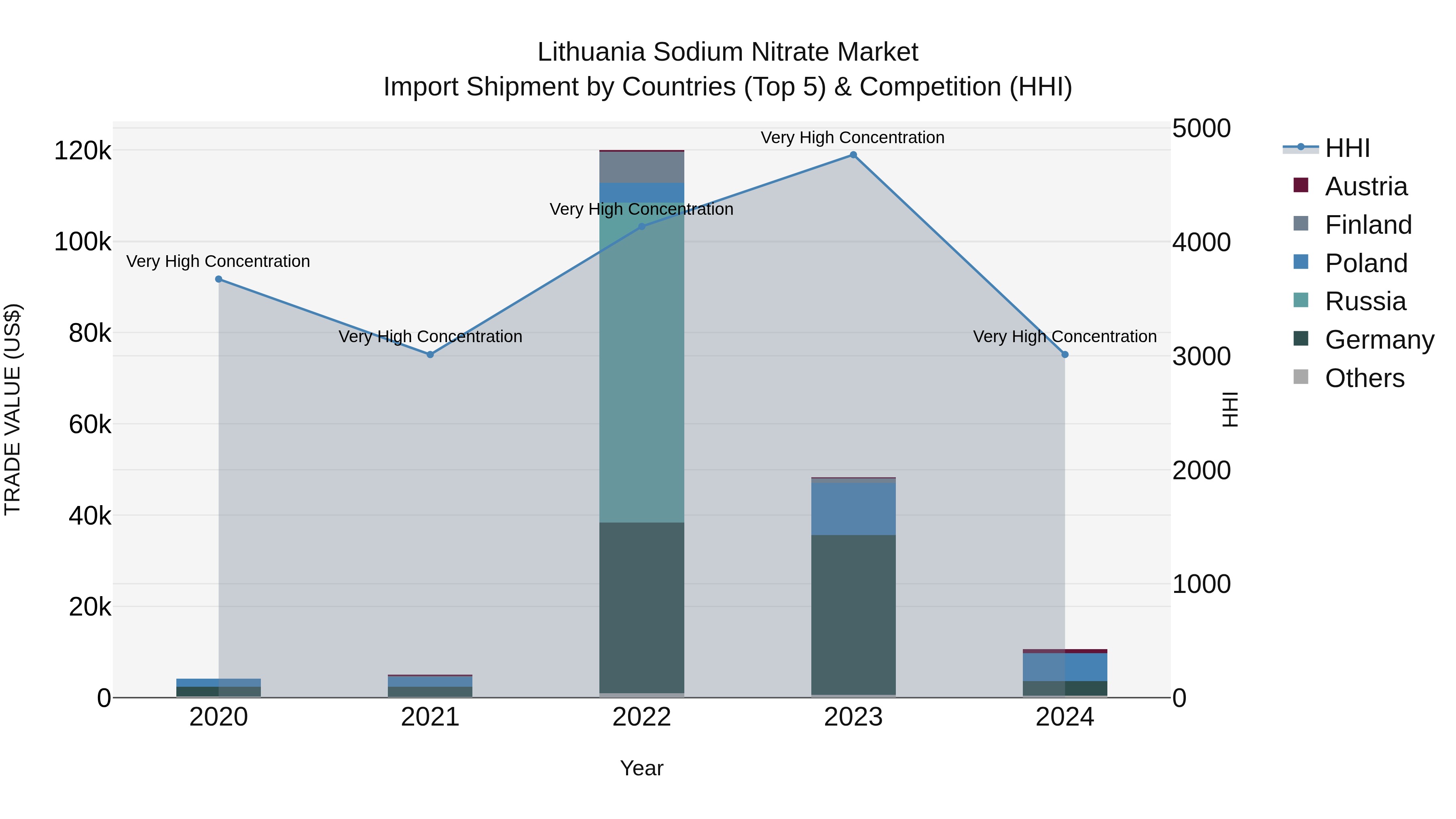 Lithuania Sodium Nitrate Market Top 5 Importing Countries and Market Competition (HHI) Analysis