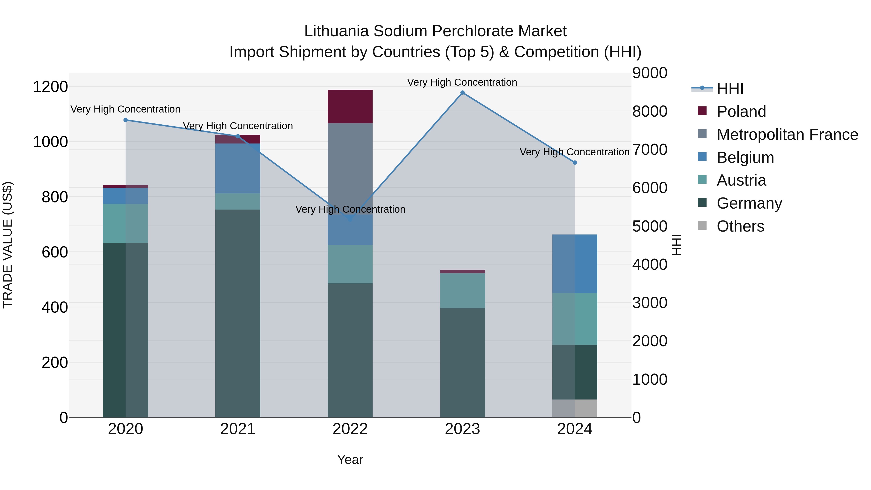 Lithuania Sodium Perchlorate Market Top 5 Importing Countries and Market Competition (HHI) Analysis