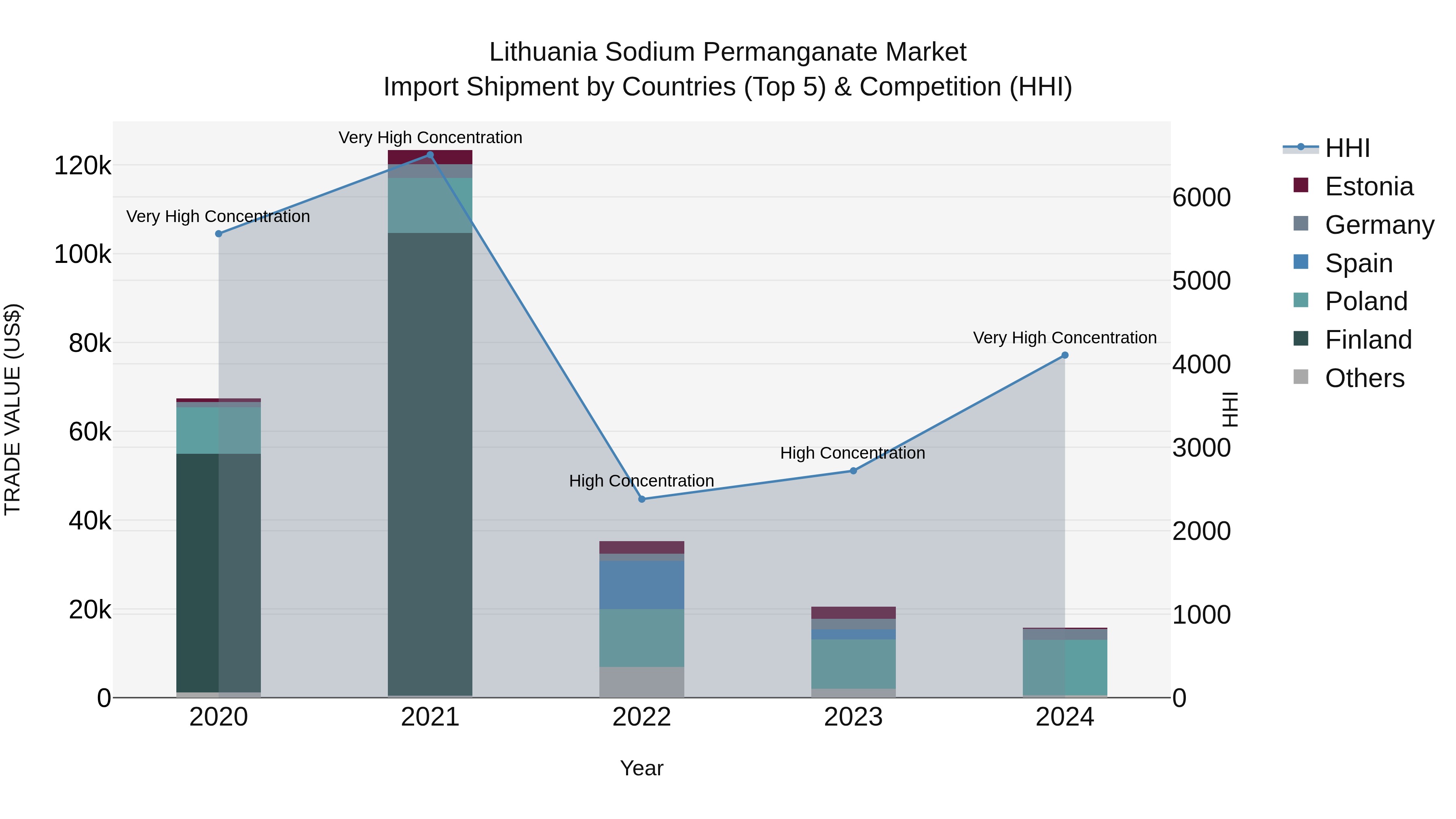 Lithuania Sodium Permanganate Market Top 5 Importing Countries and Market Competition (HHI) Analysis