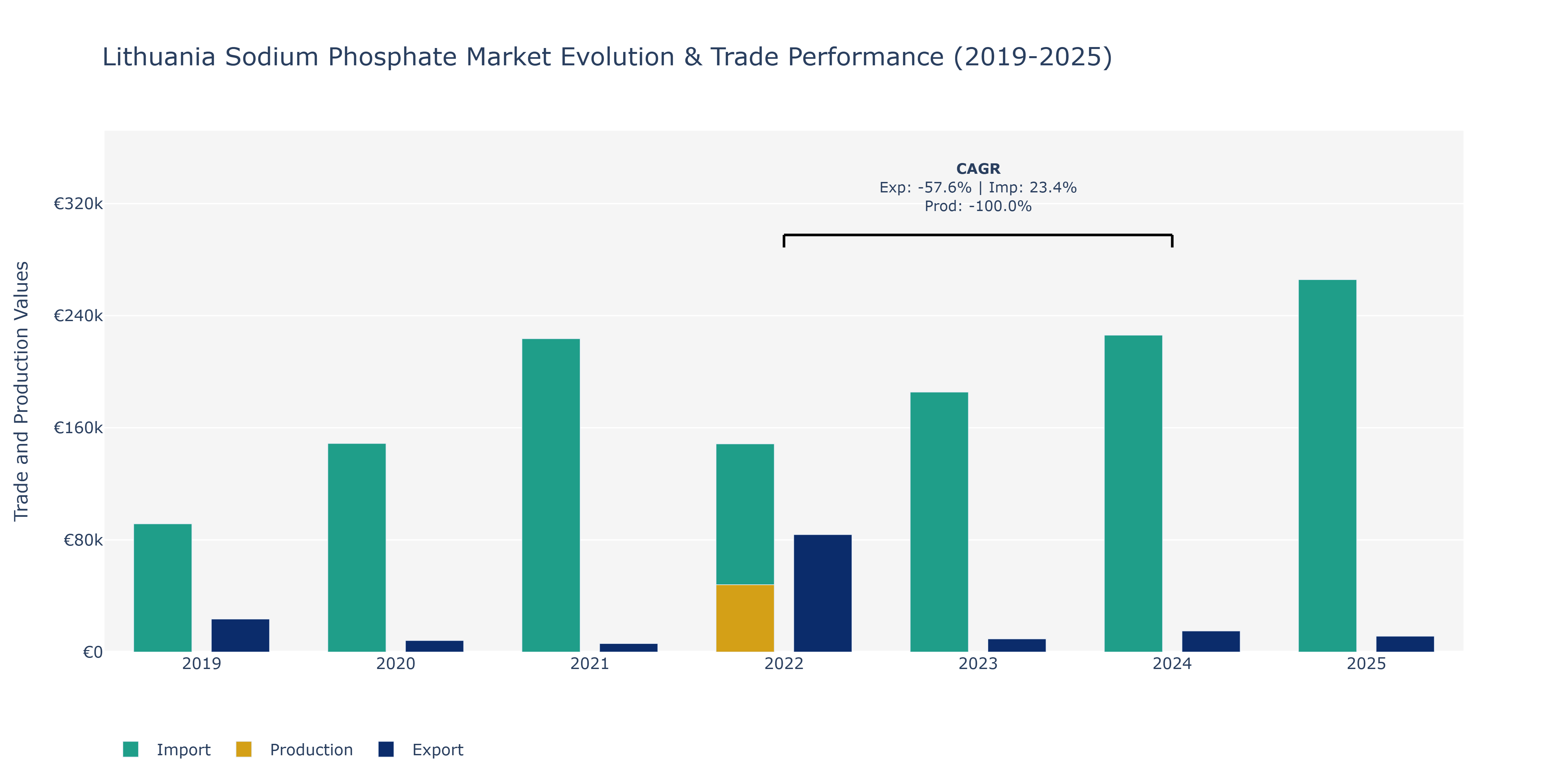 Lithuania Sodium Phosphate Market: Production & Trade Performance (2019-2025)
