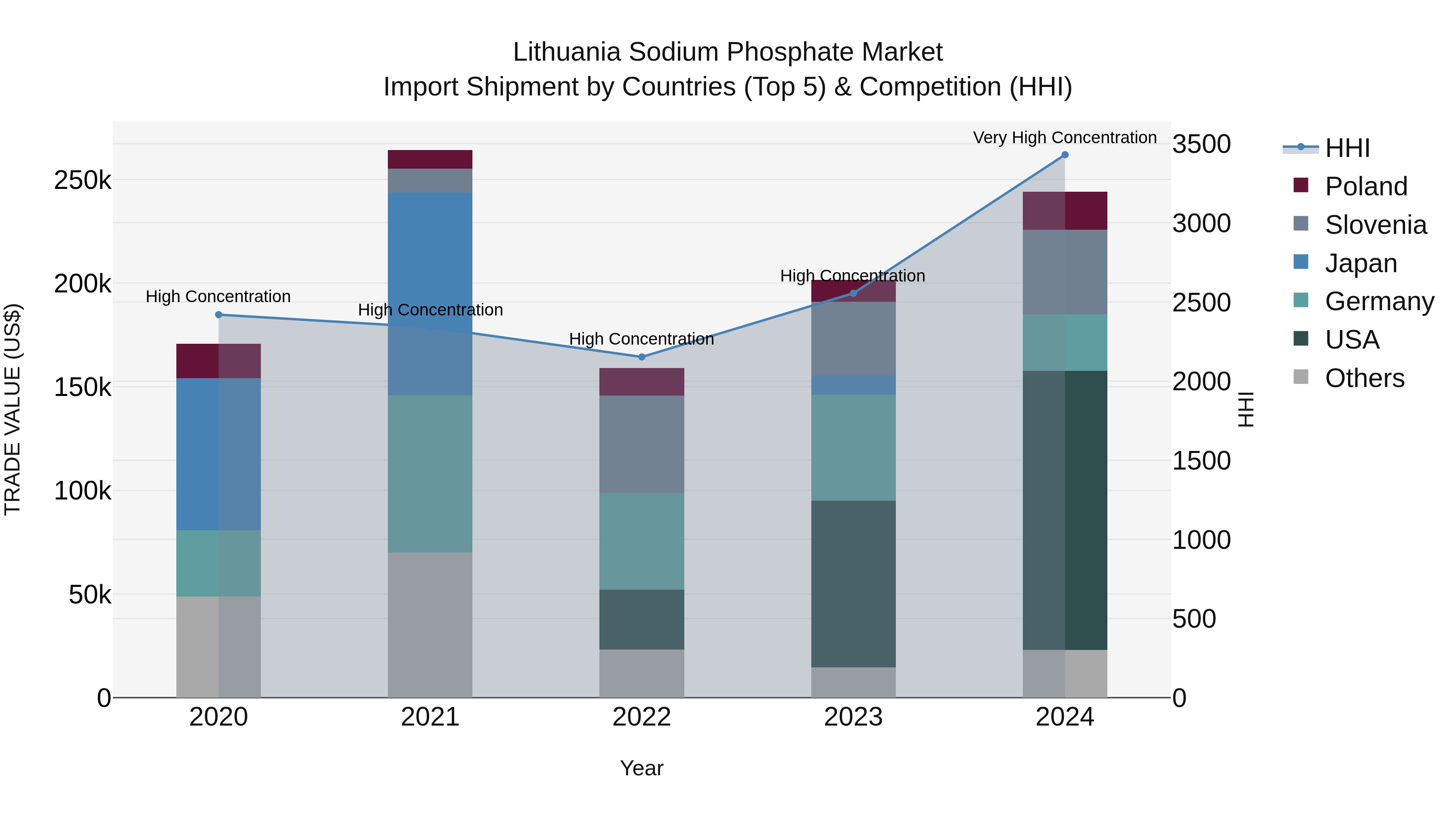 Lithuania Sodium Phosphate Market Top 5 Importing Countries and Market Competition (HHI) Analysis