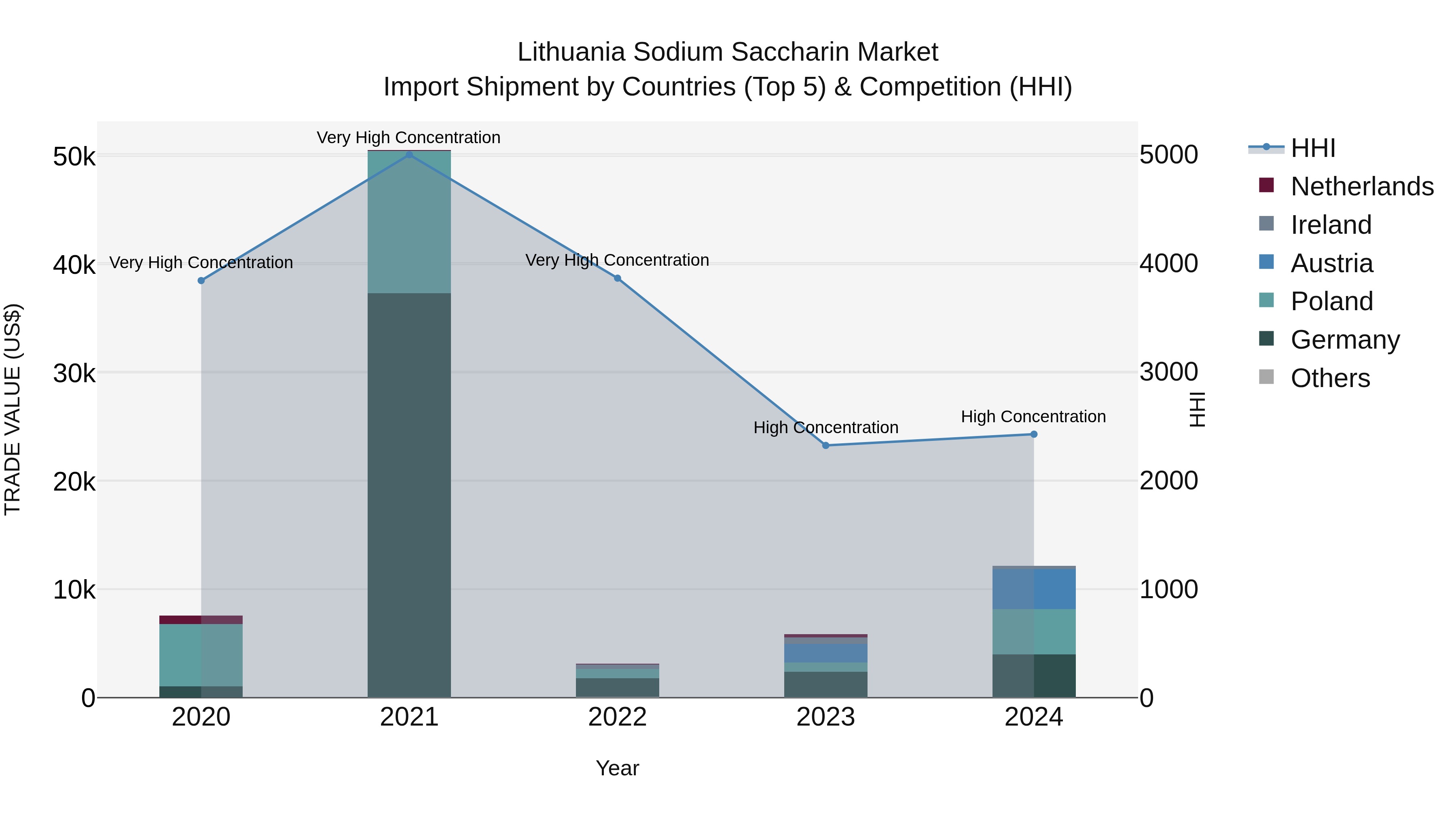Lithuania Sodium Saccharin Market Top 5 Importing Countries and Market Competition (HHI) Analysis