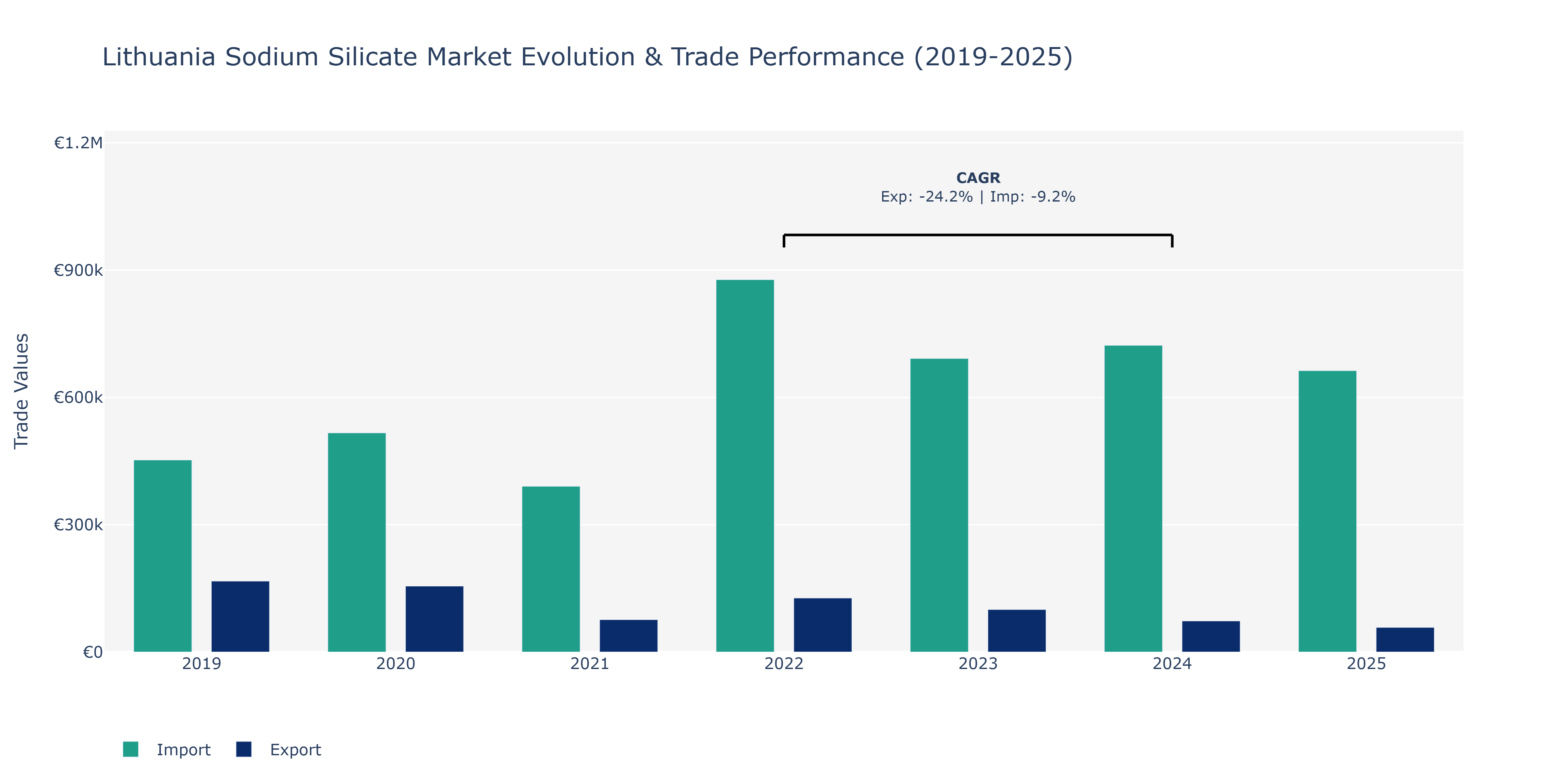 Lithuania Sodium Silicate Market: Production & Trade Performance (2019-2025)