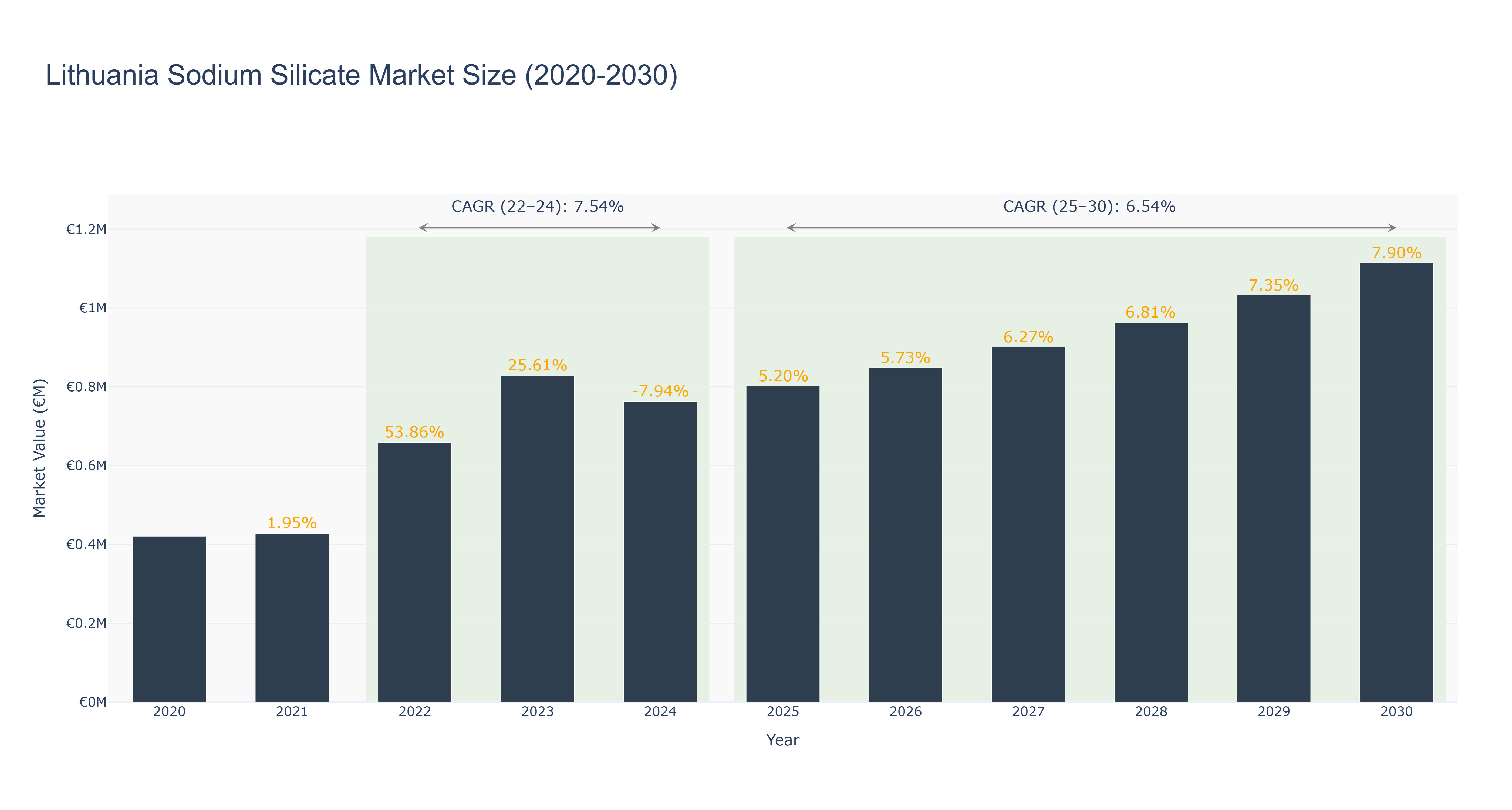 Lithuania Sodium Silicate Market Size (2020-2030)