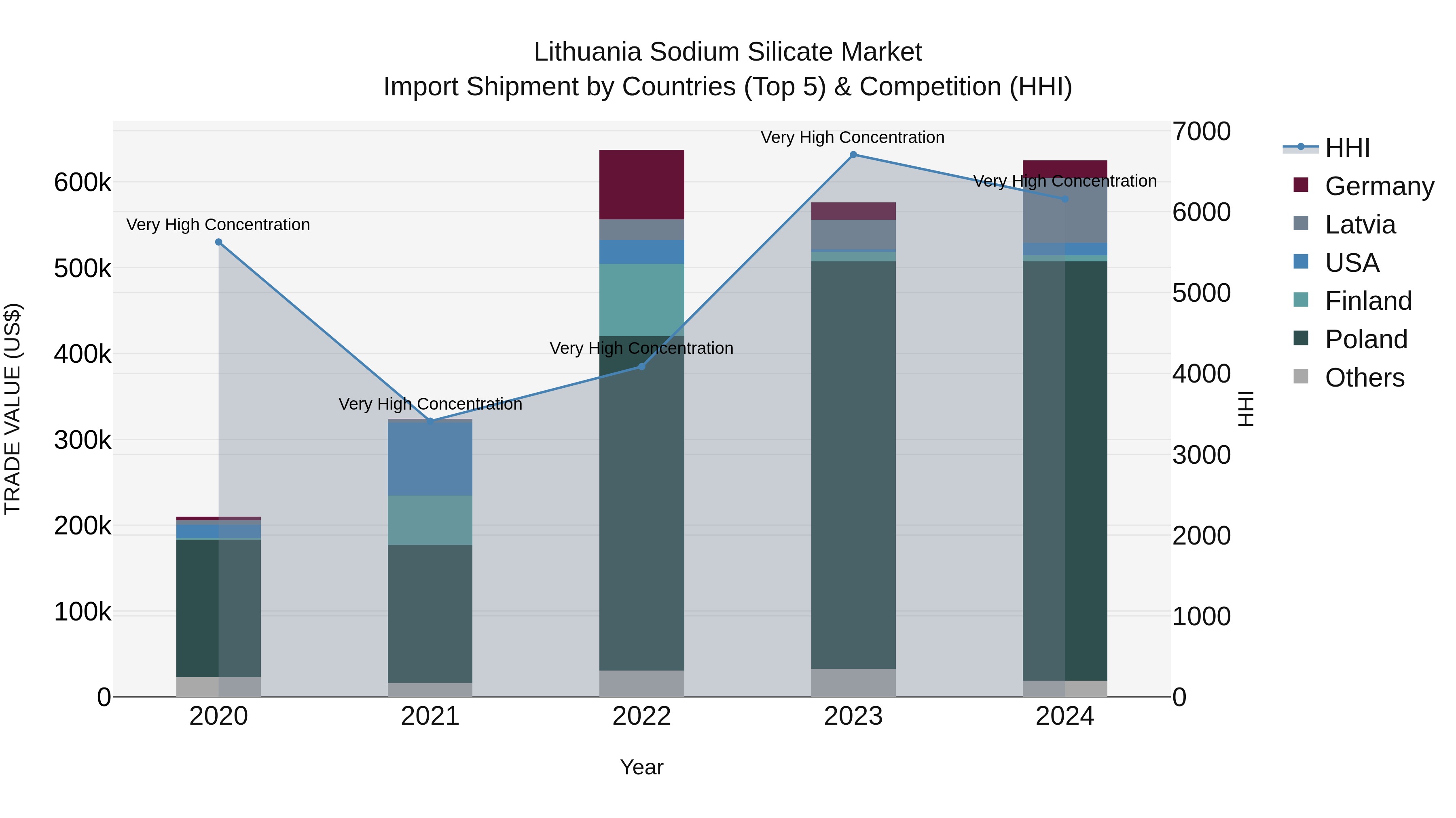 Lithuania Sodium Silicate Market Top 5 Importing Countries and Market Competition (HHI) Analysis