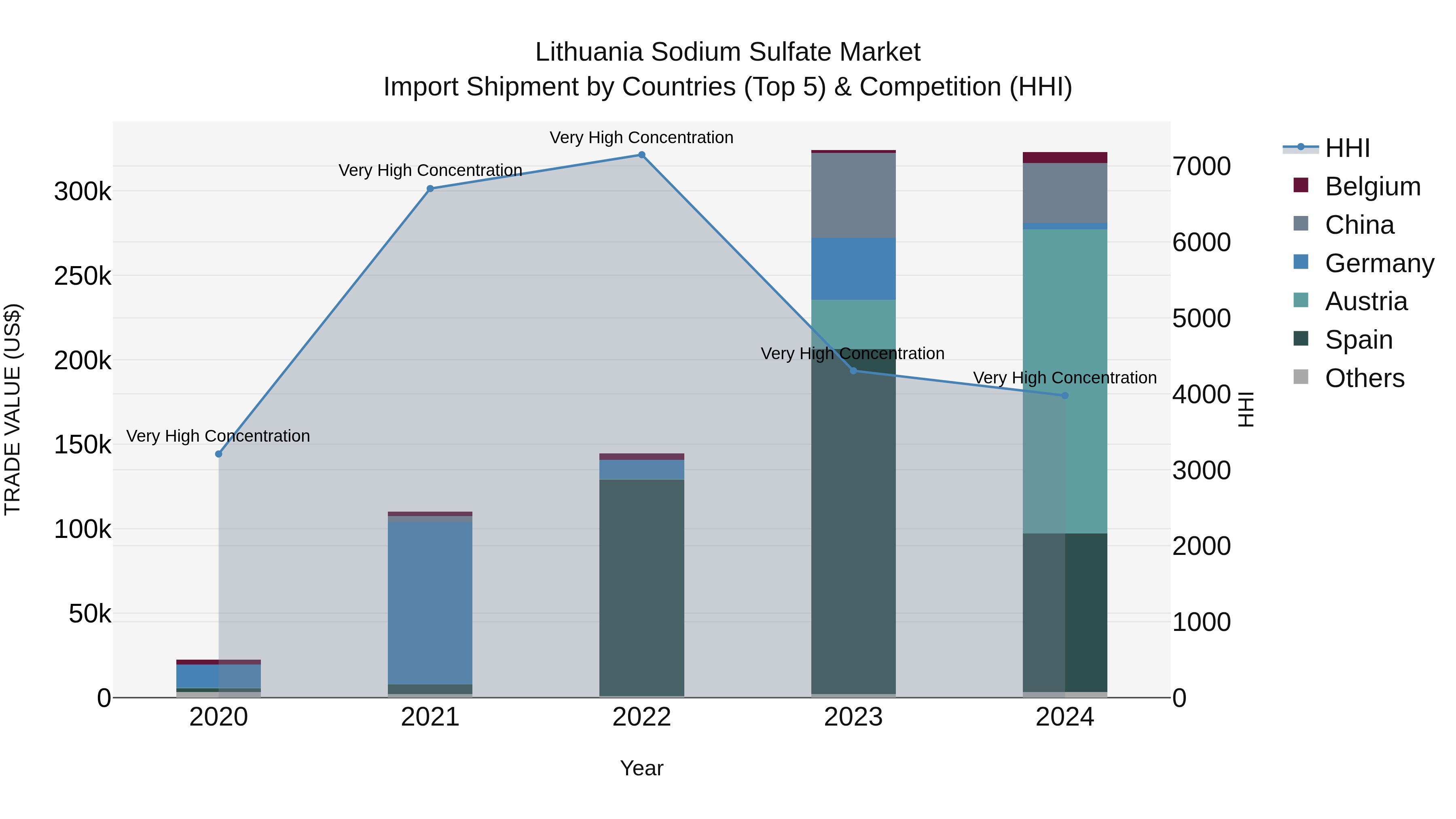 Lithuania Sodium Sulfate Market Top 5 Importing Countries and Market Competition (HHI) Analysis