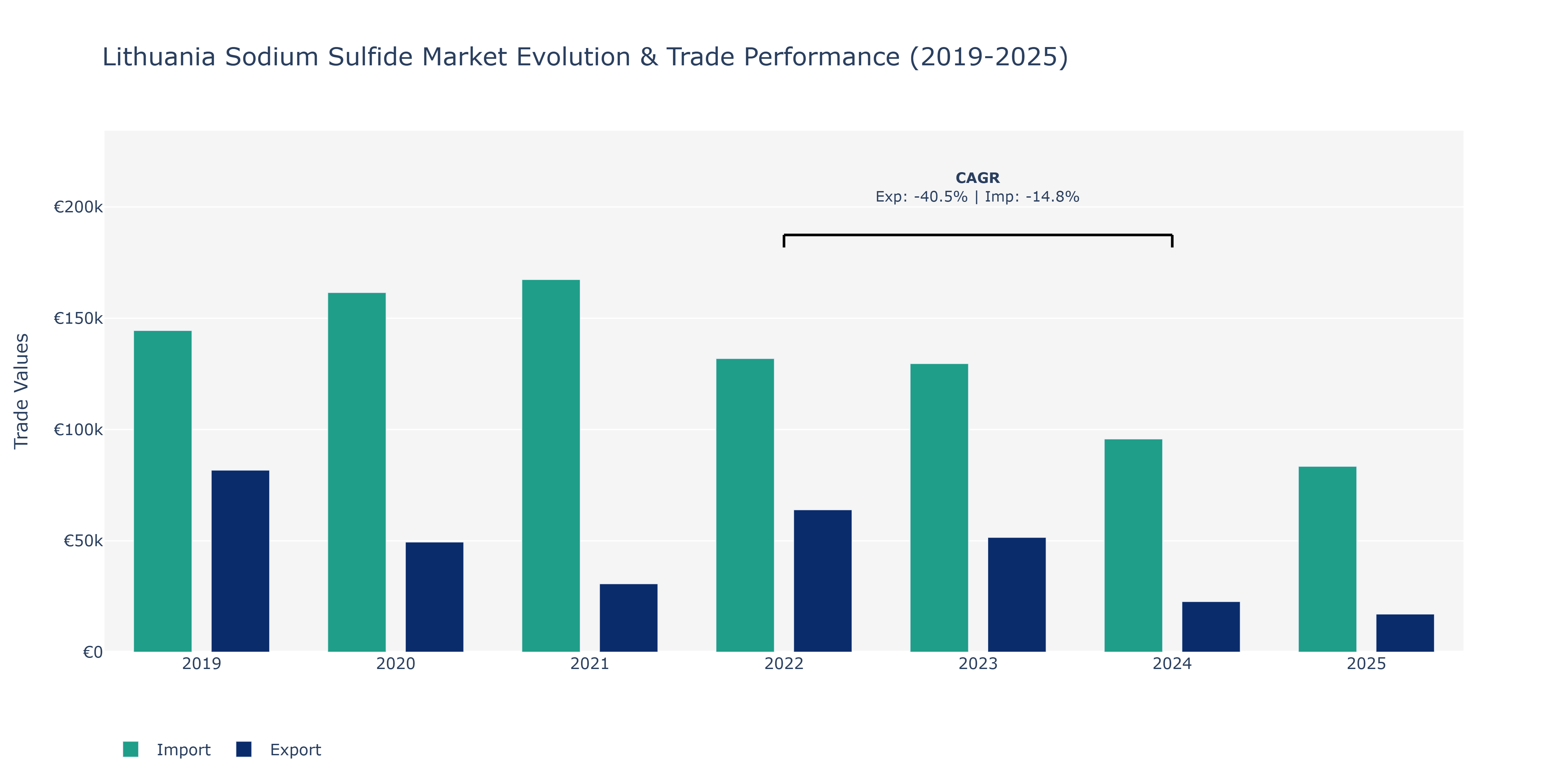 Lithuania Sodium Sulfide Market: Production & Trade Performance (2019-2025)