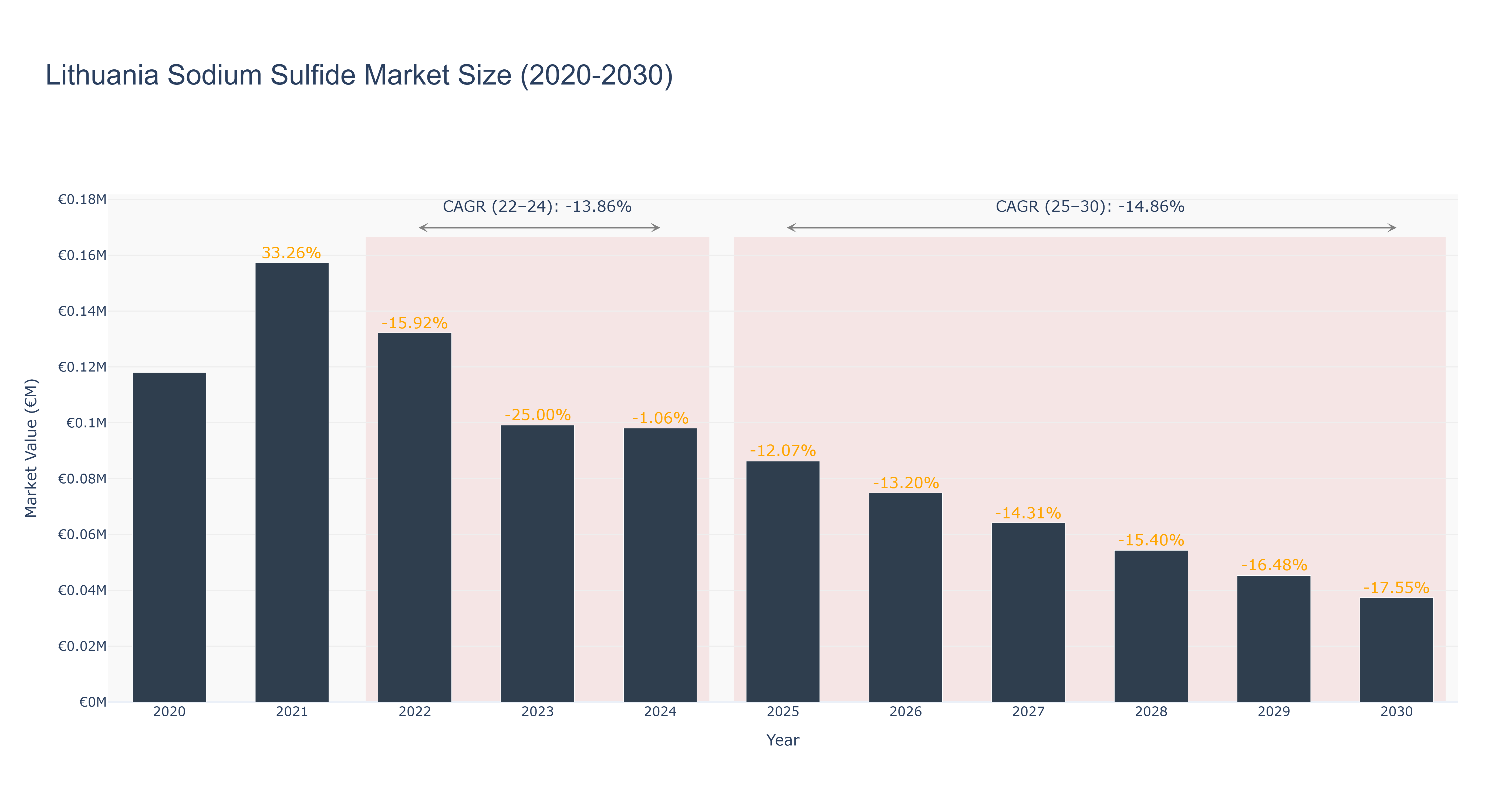 Lithuania Sodium Sulfide Market Size (2020-2030)