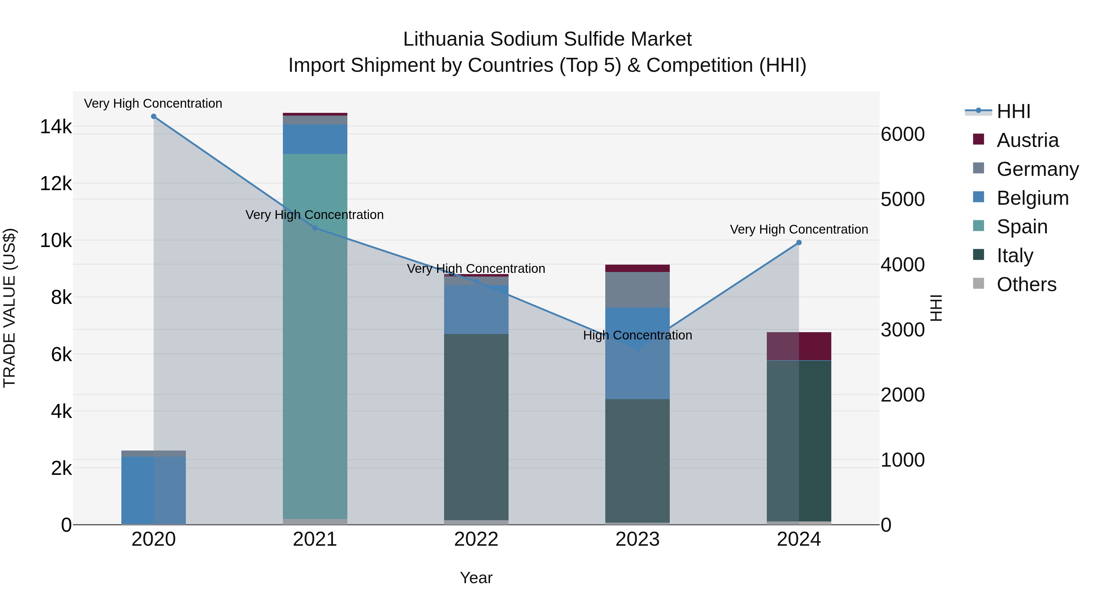 Lithuania Sodium Sulfide Market Top 5 Importing Countries and Market Competition (HHI) Analysis