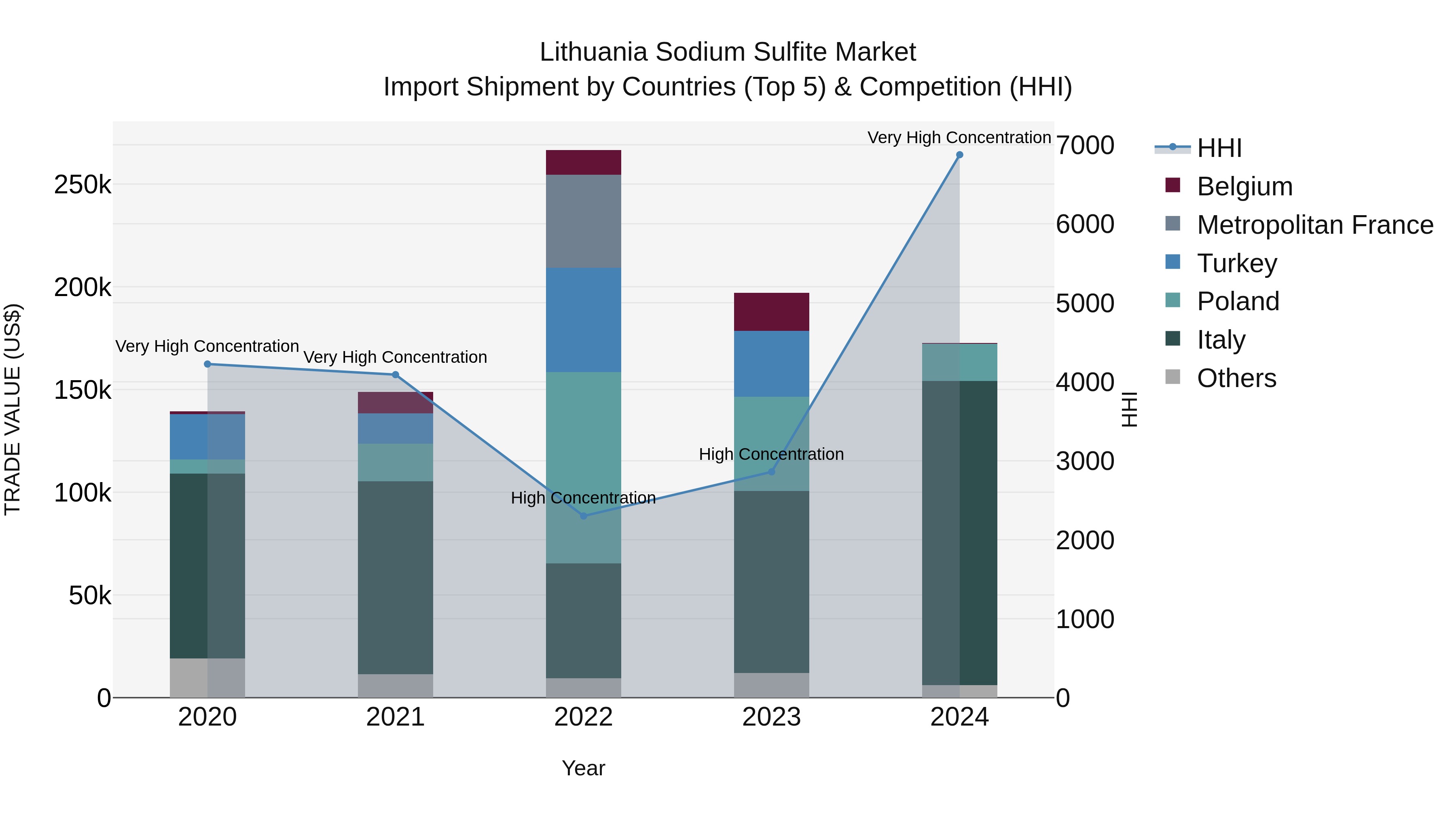 Lithuania Sodium Sulfite Market Top 5 Importing Countries and Market Competition (HHI) Analysis